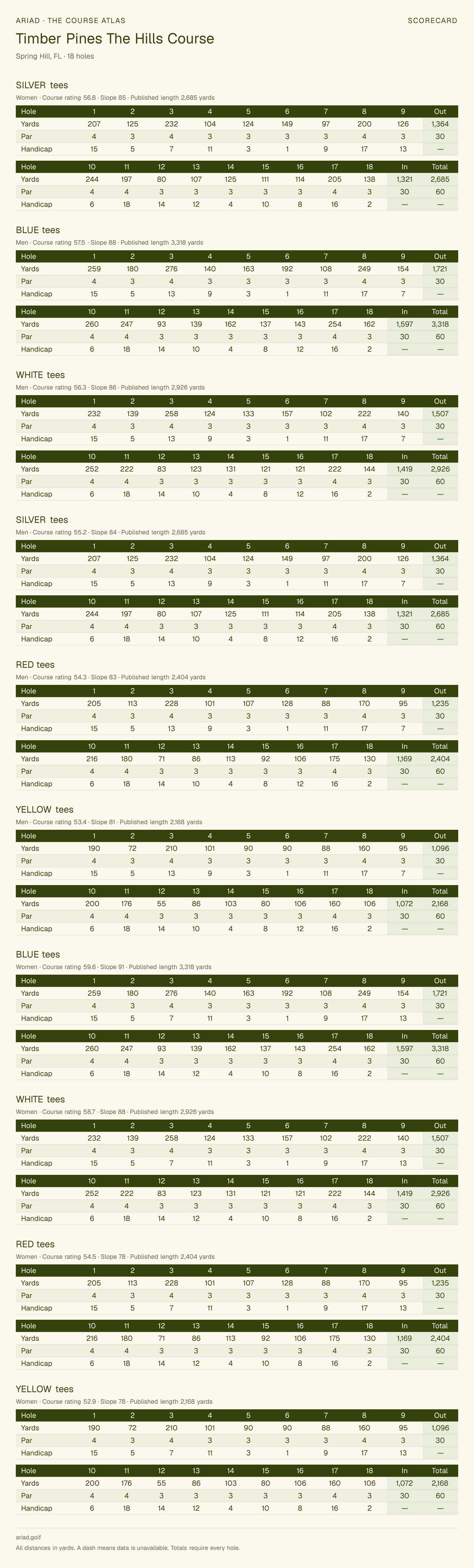 Timber Pines The Hills Course scorecard with hole-by-hole yardages, par, handicap, and tee ratings