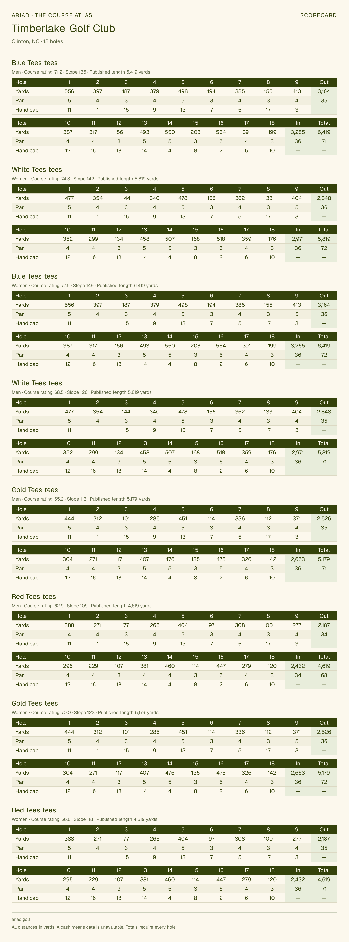 Timberlake Golf Club scorecard with hole-by-hole yardages, par, handicap, and tee ratings