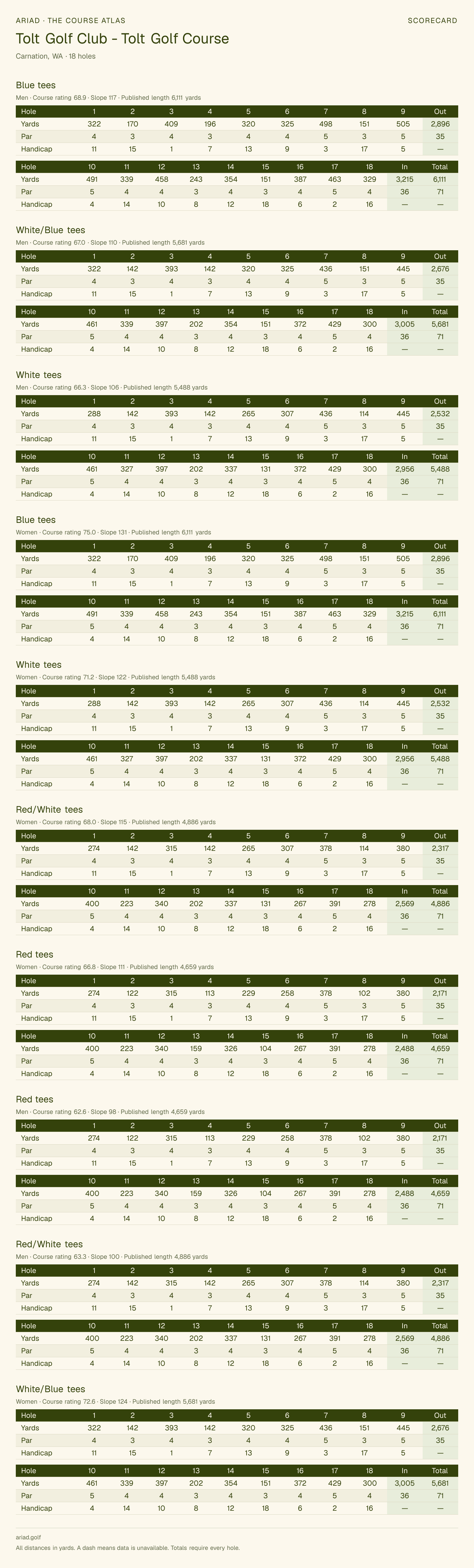 Tolt Golf Club - Tolt Golf Course scorecard with hole-by-hole yardages, par, handicap, and tee ratings