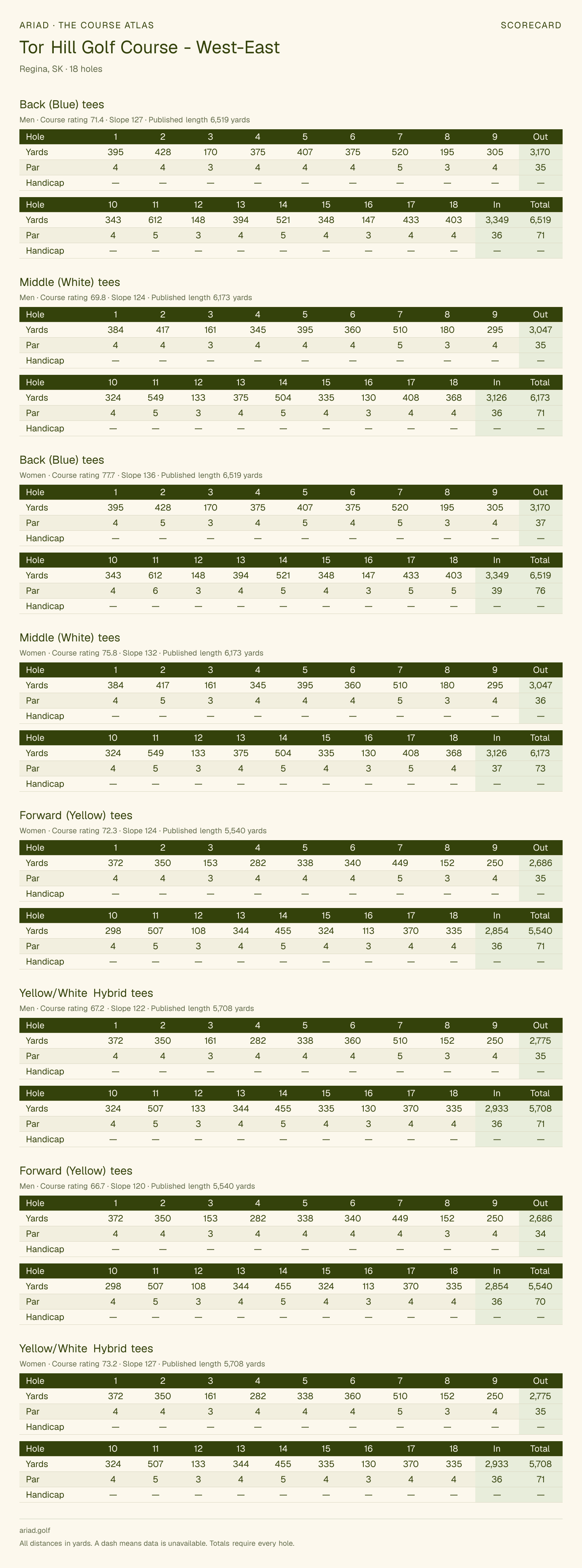 Tor Hill Golf Course - West-East scorecard with hole-by-hole yardages, par, handicap, and tee ratings
