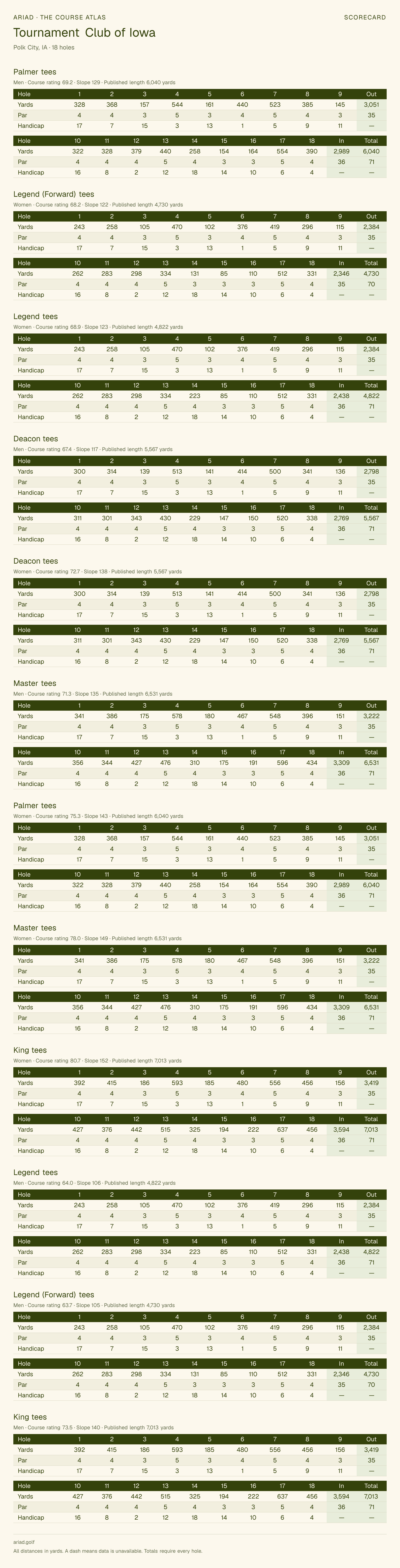 Tournament Club of Iowa scorecard with hole-by-hole yardages, par, handicap, and tee ratings