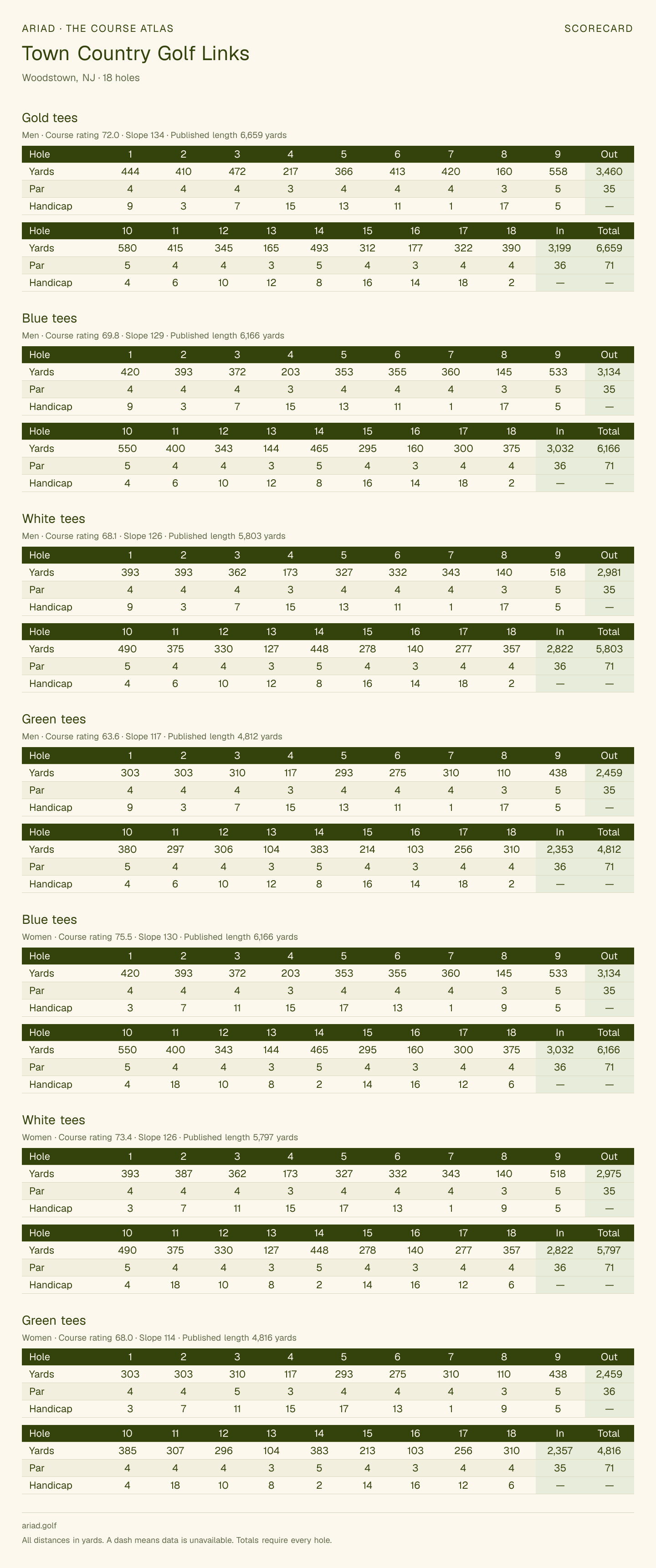 Town Country Golf Links scorecard with hole-by-hole yardages, par, handicap, and tee ratings