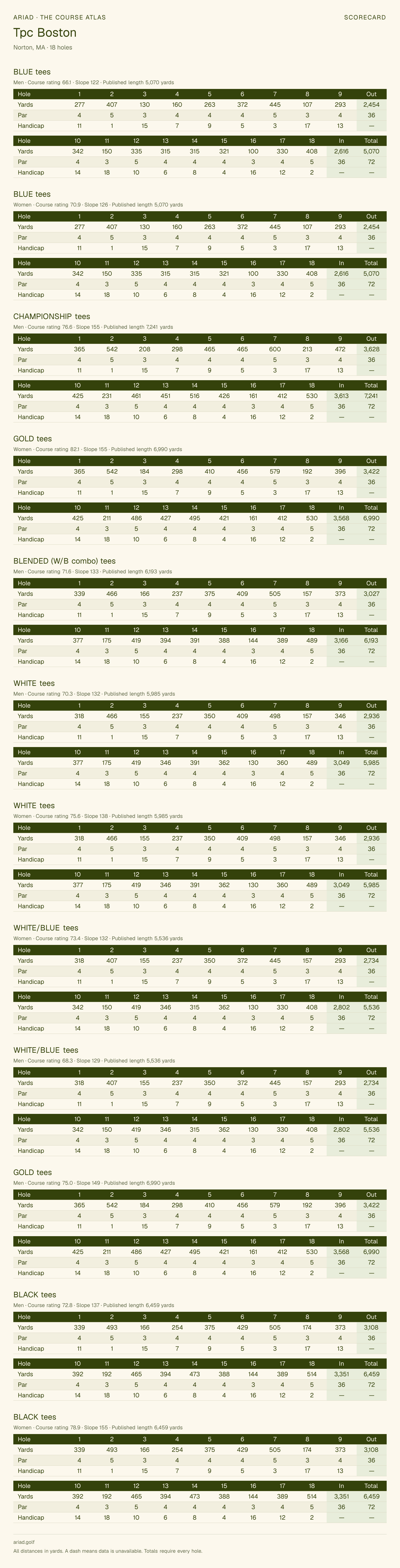 Tpc Boston scorecard with hole-by-hole yardages, par, handicap, and tee ratings