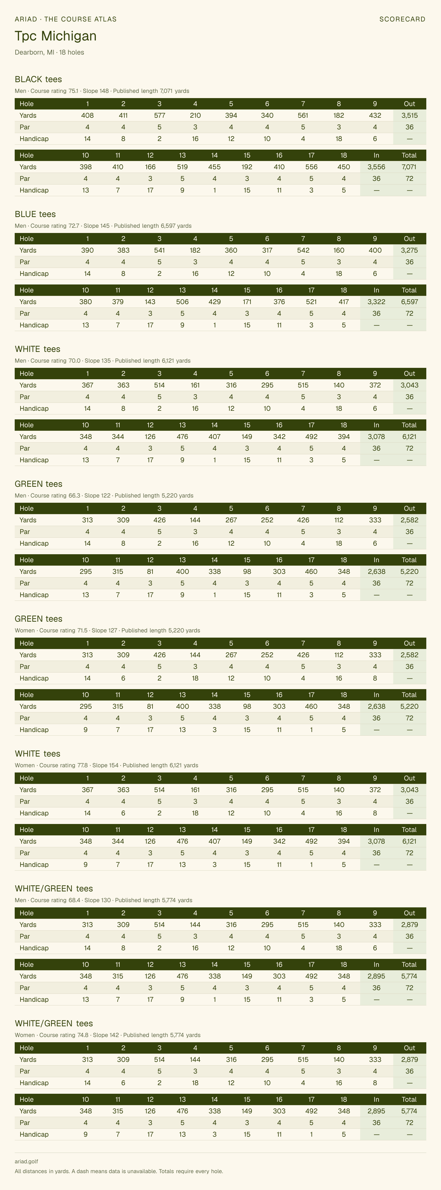 Tpc Michigan scorecard with hole-by-hole yardages, par, handicap, and tee ratings