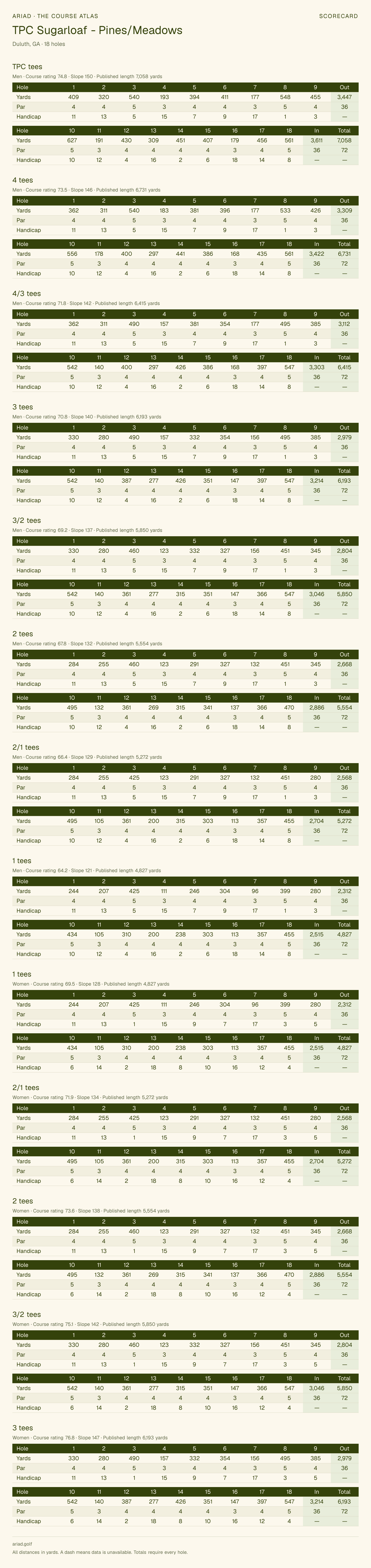 TPC Sugarloaf - Pines/Meadows scorecard with hole-by-hole yardages, par, handicap, and tee ratings