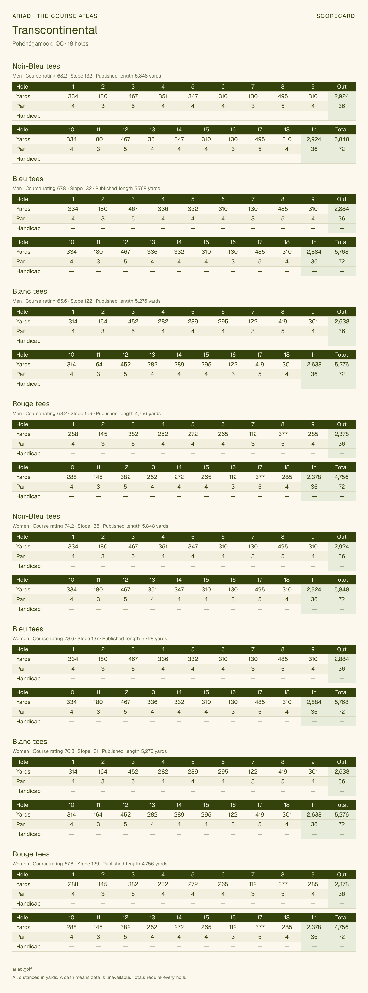 Transcontinental scorecard with hole-by-hole yardages, par, handicap, and tee ratings