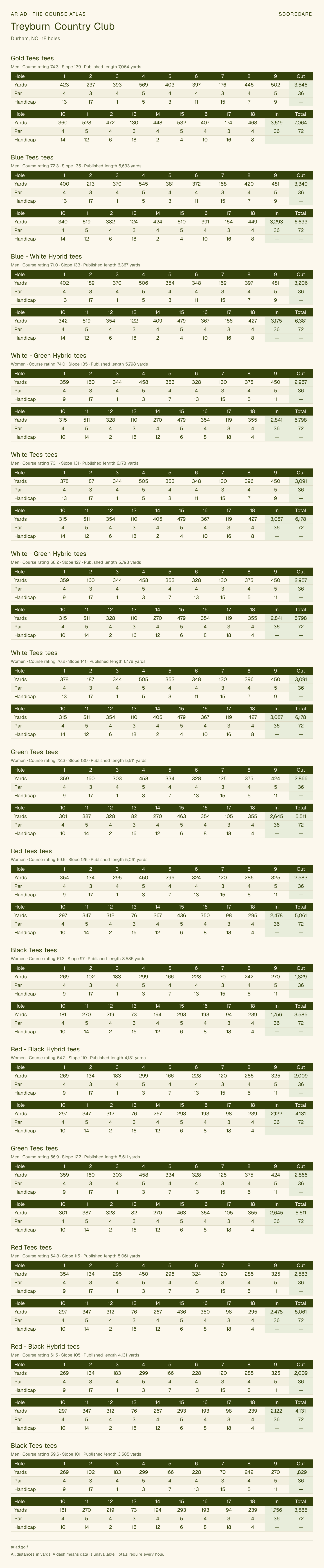 Treyburn Country Club scorecard with hole-by-hole yardages, par, handicap, and tee ratings
