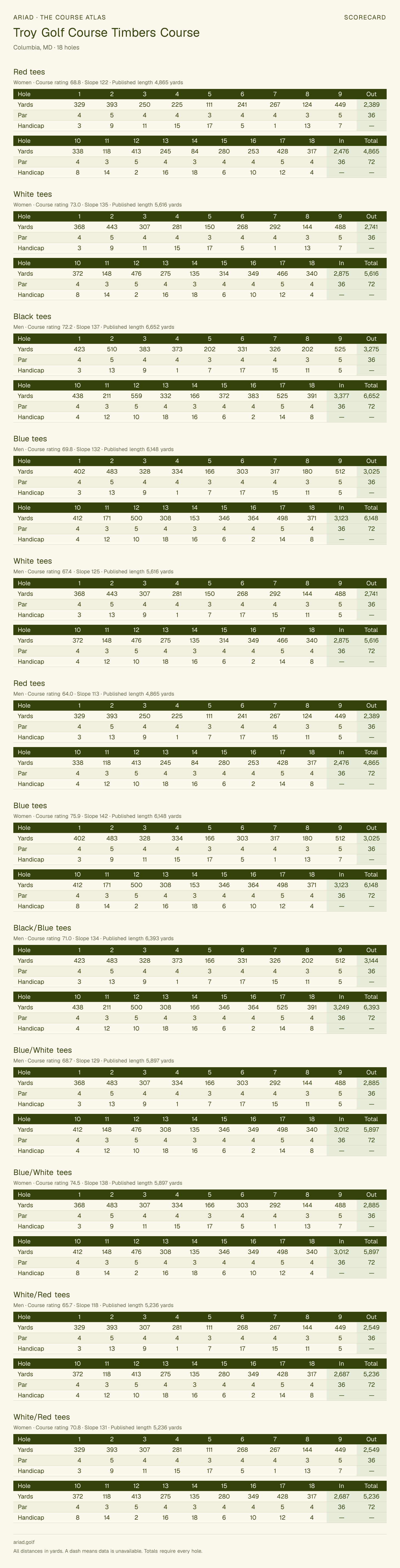Troy Golf Course Timbers Course scorecard with hole-by-hole yardages, par, handicap, and tee ratings