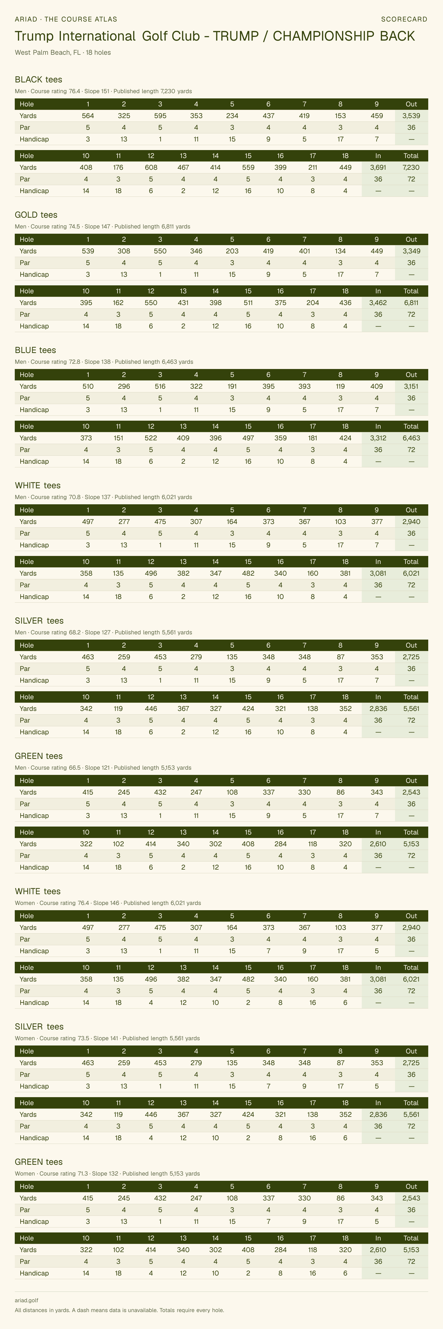 Trump International Golf Club - TRUMP / CHAMPIONSHIP BACK scorecard with hole-by-hole yardages, par, handicap, and tee ratings
