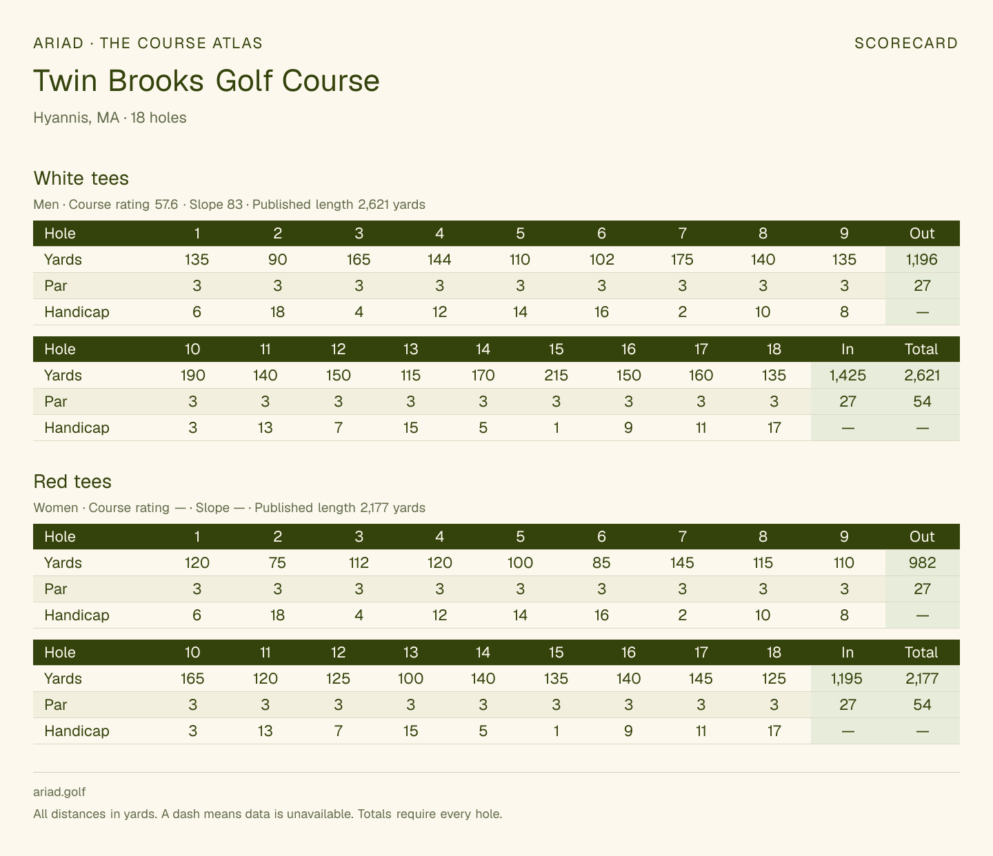 Twin Brooks Golf Course scorecard with hole-by-hole yardages, par, handicap, and tee ratings