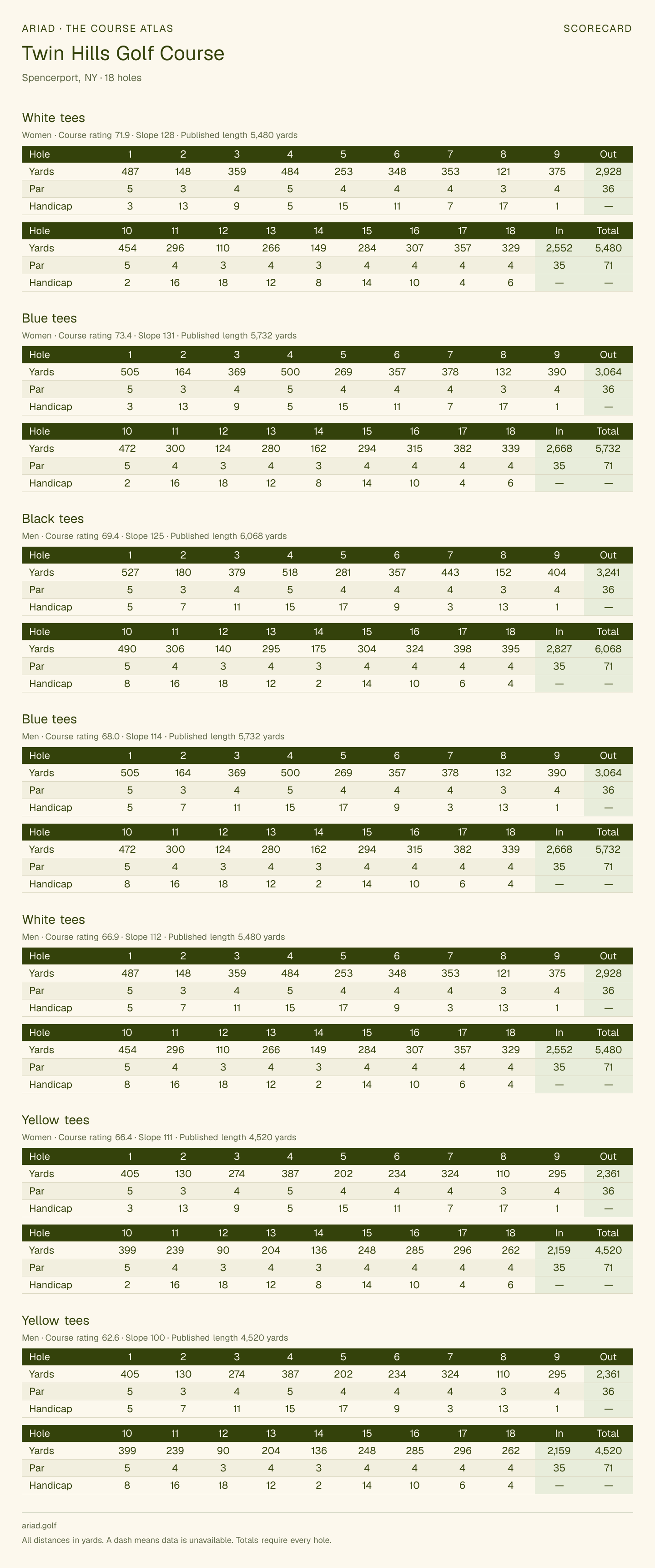 Twin Hills Golf Course scorecard with hole-by-hole yardages, par, handicap, and tee ratings