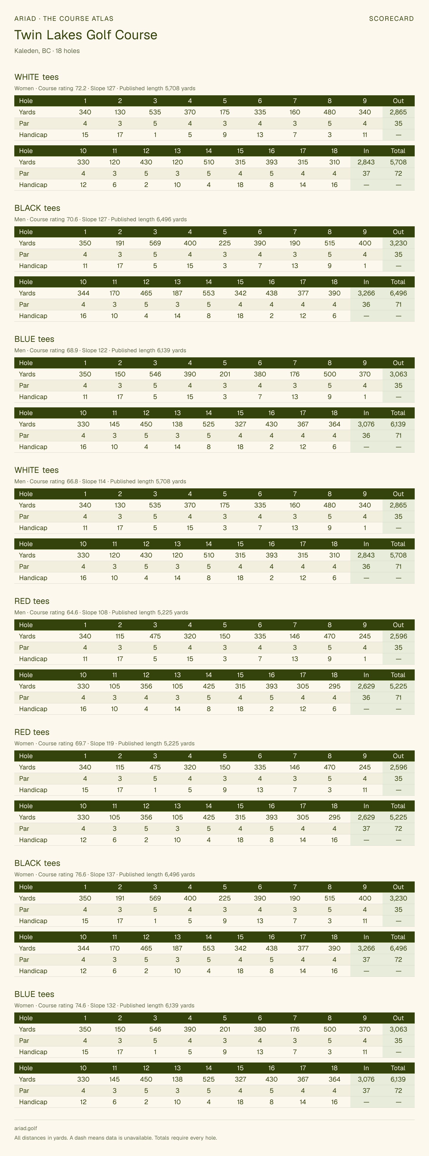 Twin Lakes Golf Course scorecard with hole-by-hole yardages, par, handicap, and tee ratings