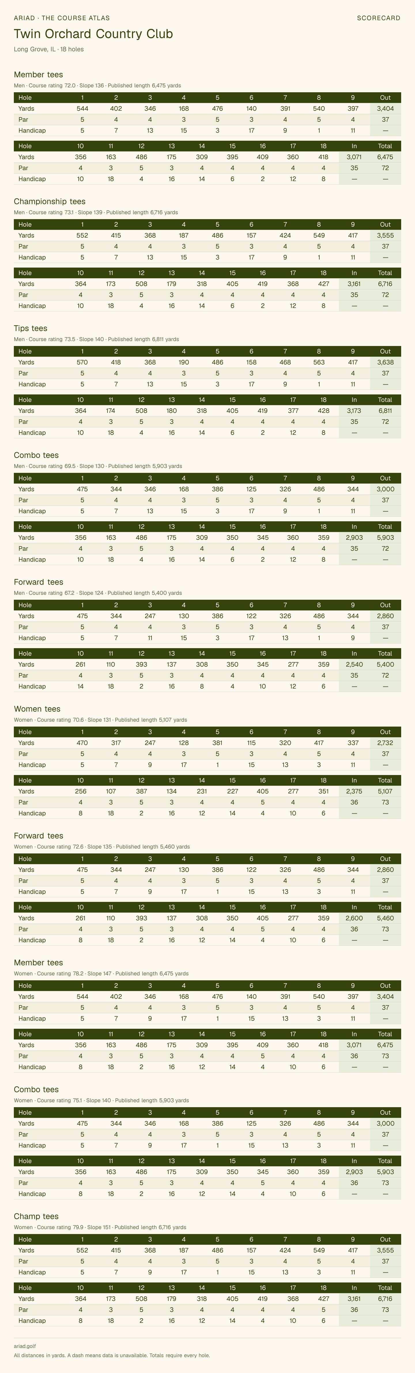 Twin Orchard Country Club scorecard with hole-by-hole yardages, par, handicap, and tee ratings