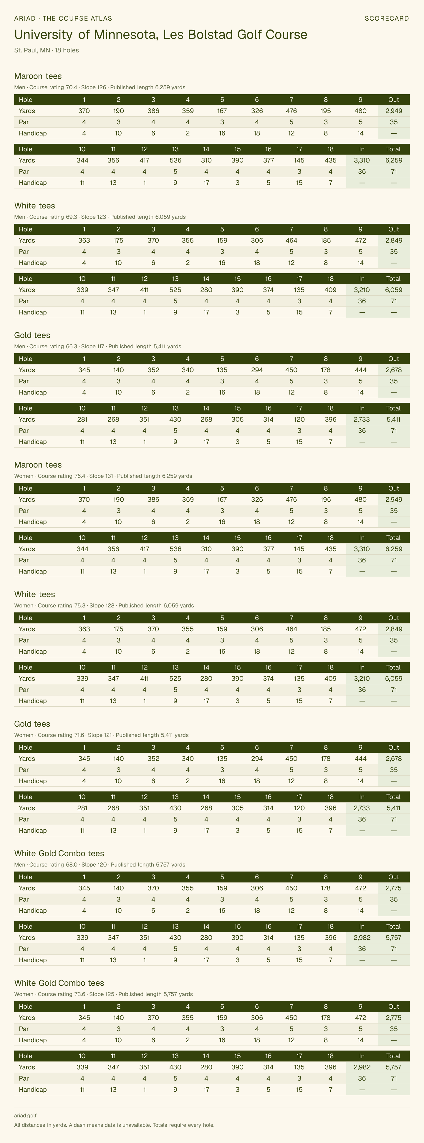 University of Minnesota, Les Bolstad Golf Course scorecard with hole-by-hole yardages, par, handicap, and tee ratings