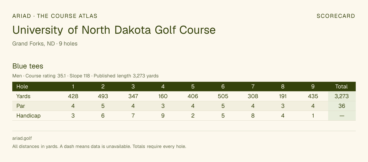 University of North Dakota Golf Course scorecard with hole-by-hole yardages, par, handicap, and tee ratings