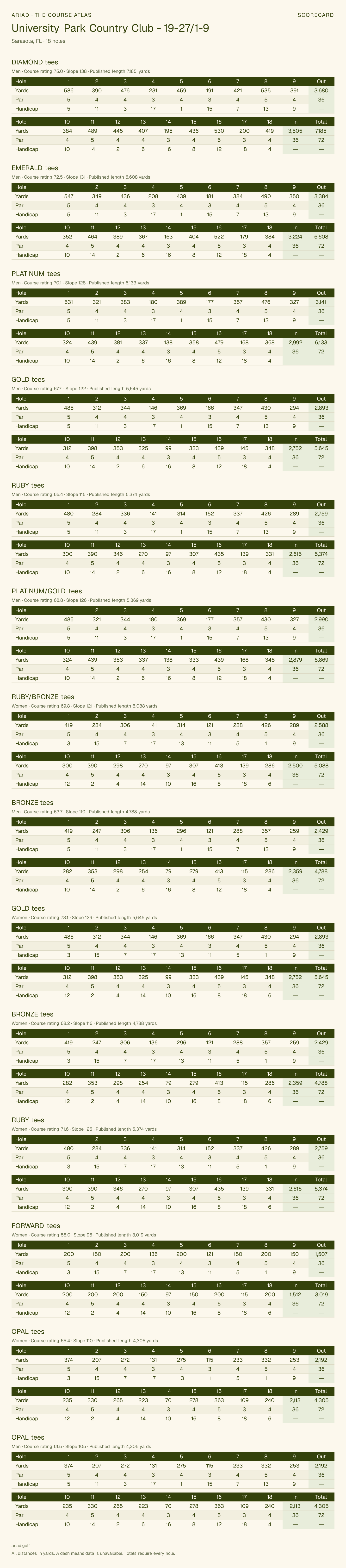 University Park Country Club - 19-27/1-9 scorecard with hole-by-hole yardages, par, handicap, and tee ratings