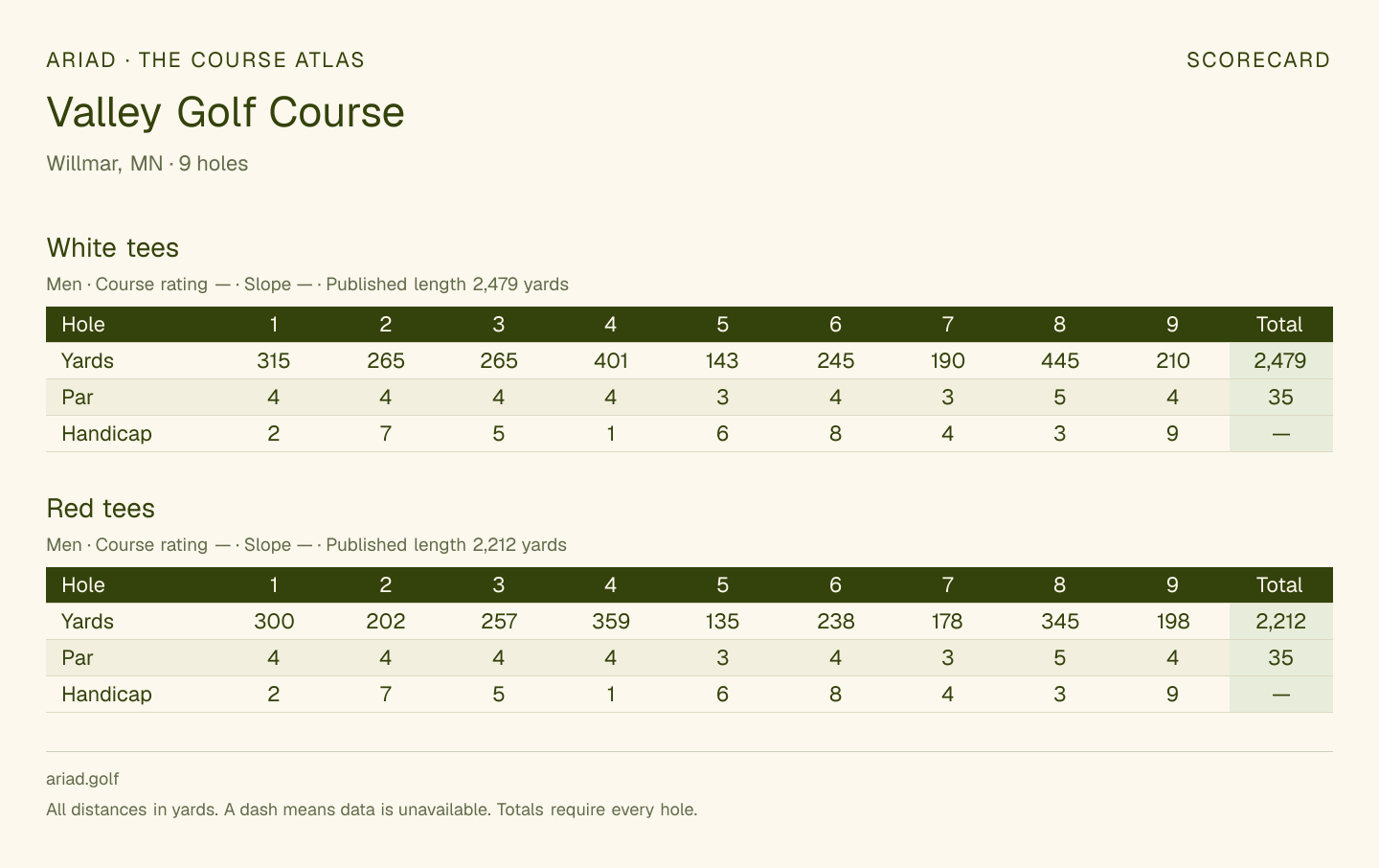 Valley Golf Course scorecard with hole-by-hole yardages, par, handicap, and tee ratings