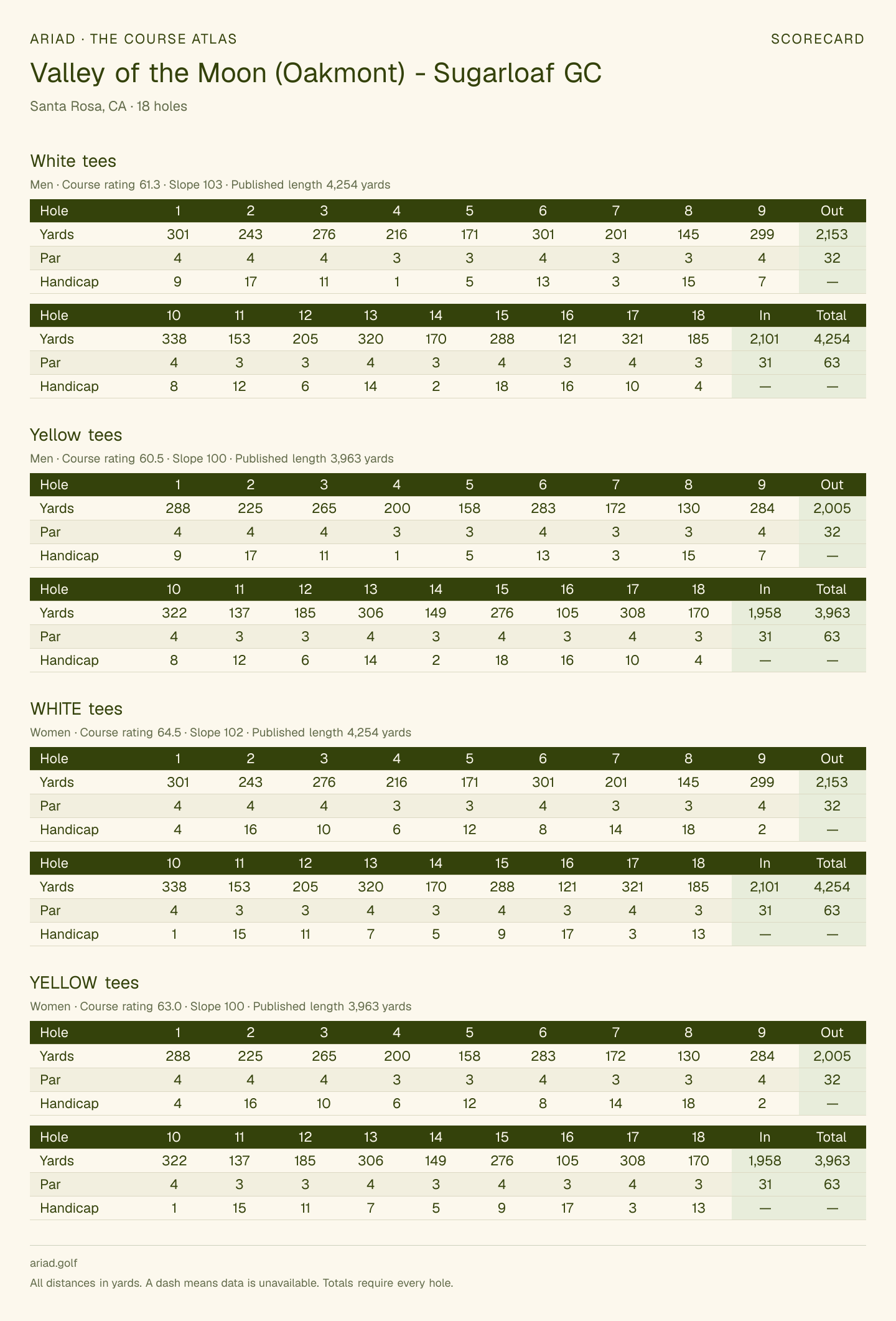 Valley of the Moon (Oakmont) - Sugarloaf GC scorecard with hole-by-hole yardages, par, handicap, and tee ratings