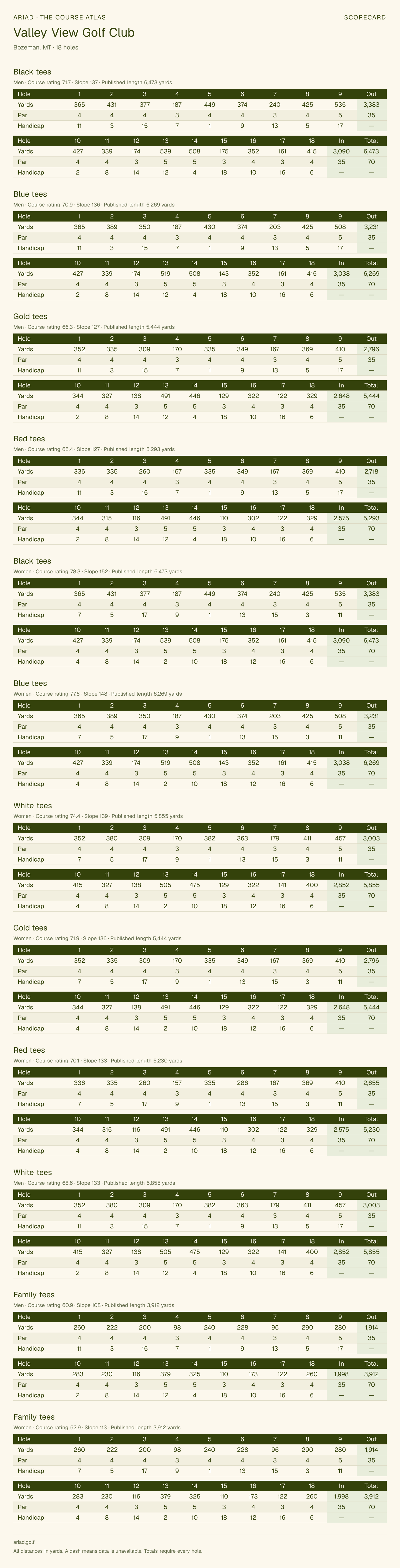 Valley View Golf Club scorecard with hole-by-hole yardages, par, handicap, and tee ratings