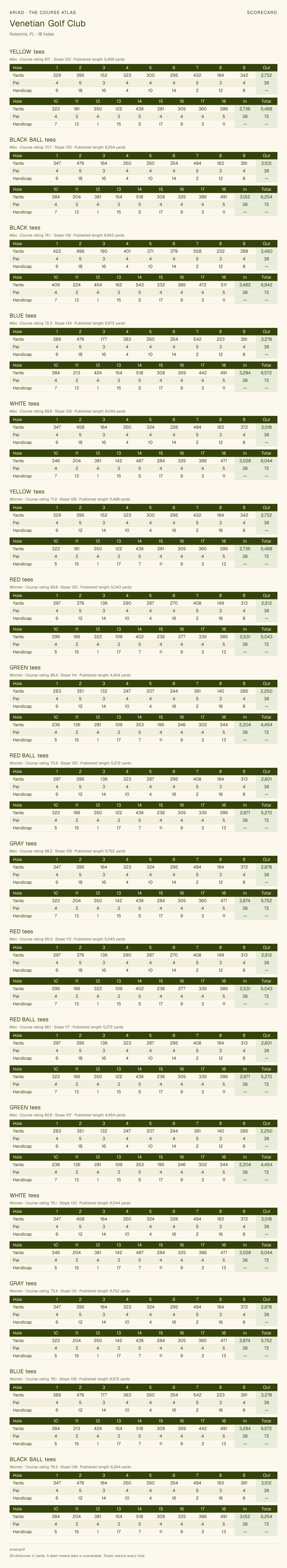 Venetian Golf Club scorecard with hole-by-hole yardages, par, handicap, and tee ratings