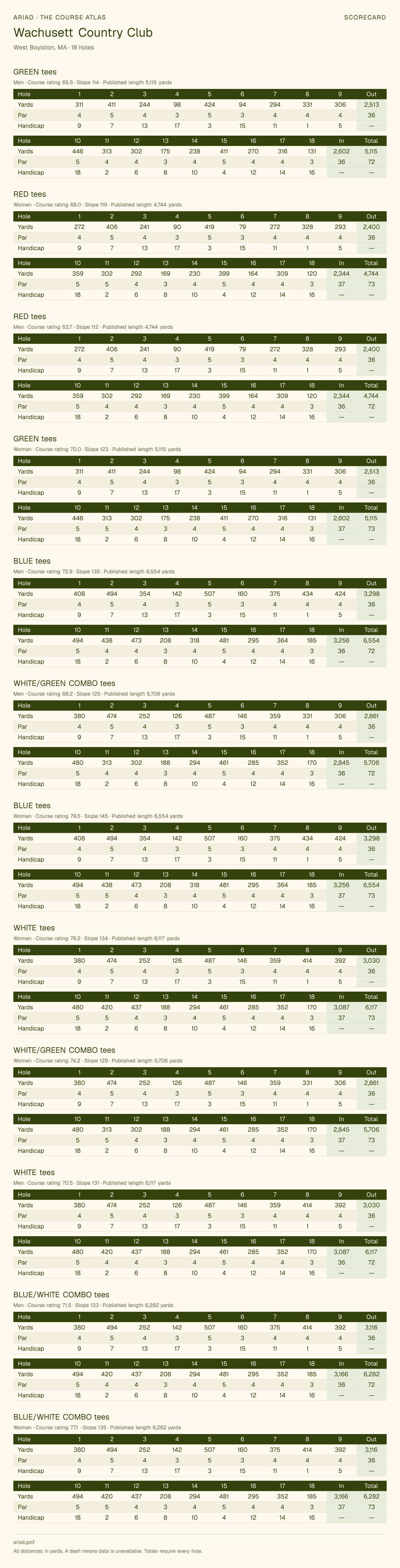 Wachusett Country Club scorecard with hole-by-hole yardages, par, handicap, and tee ratings