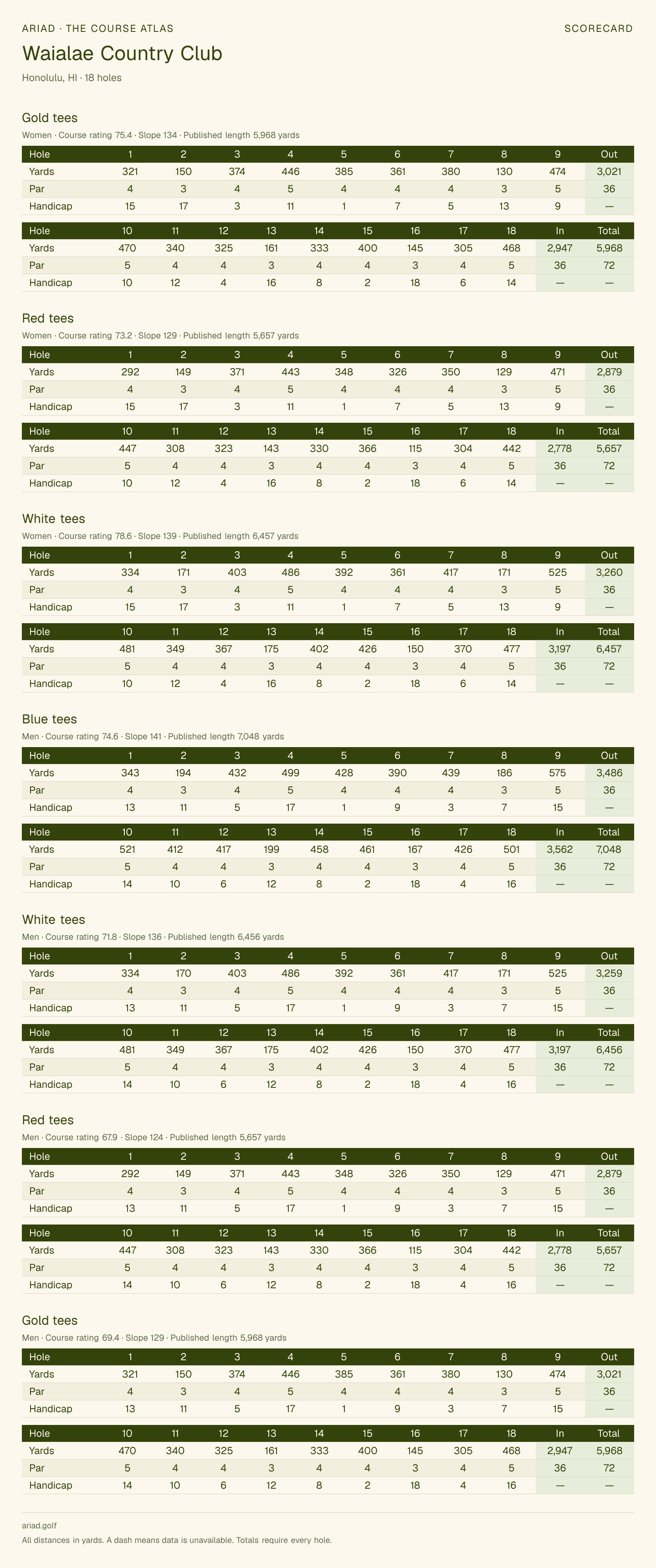 Waialae Country Club scorecard with hole-by-hole yardages, par, handicap, and tee ratings