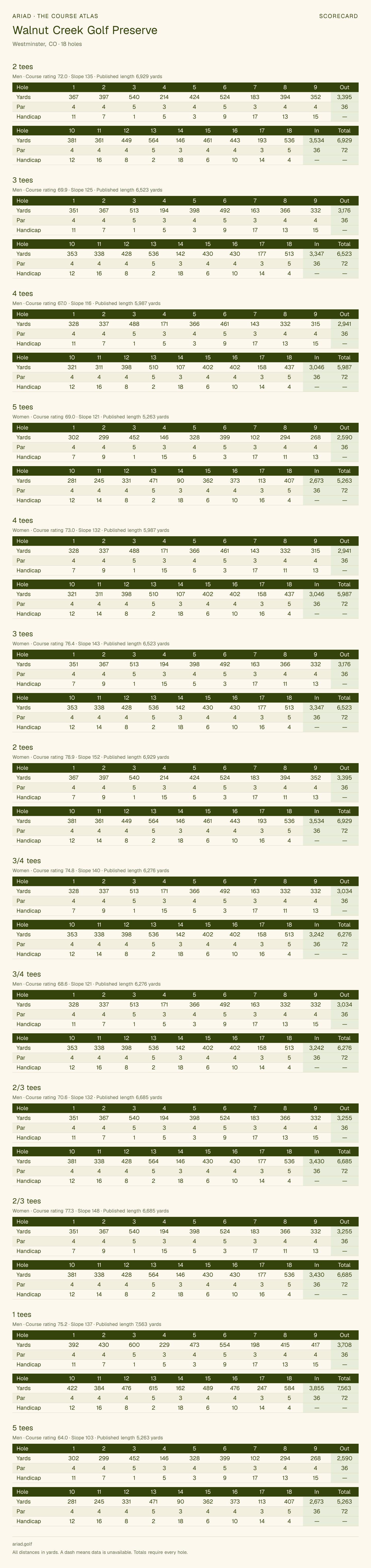 Walnut Creek Golf Preserve scorecard with hole-by-hole yardages, par, handicap, and tee ratings