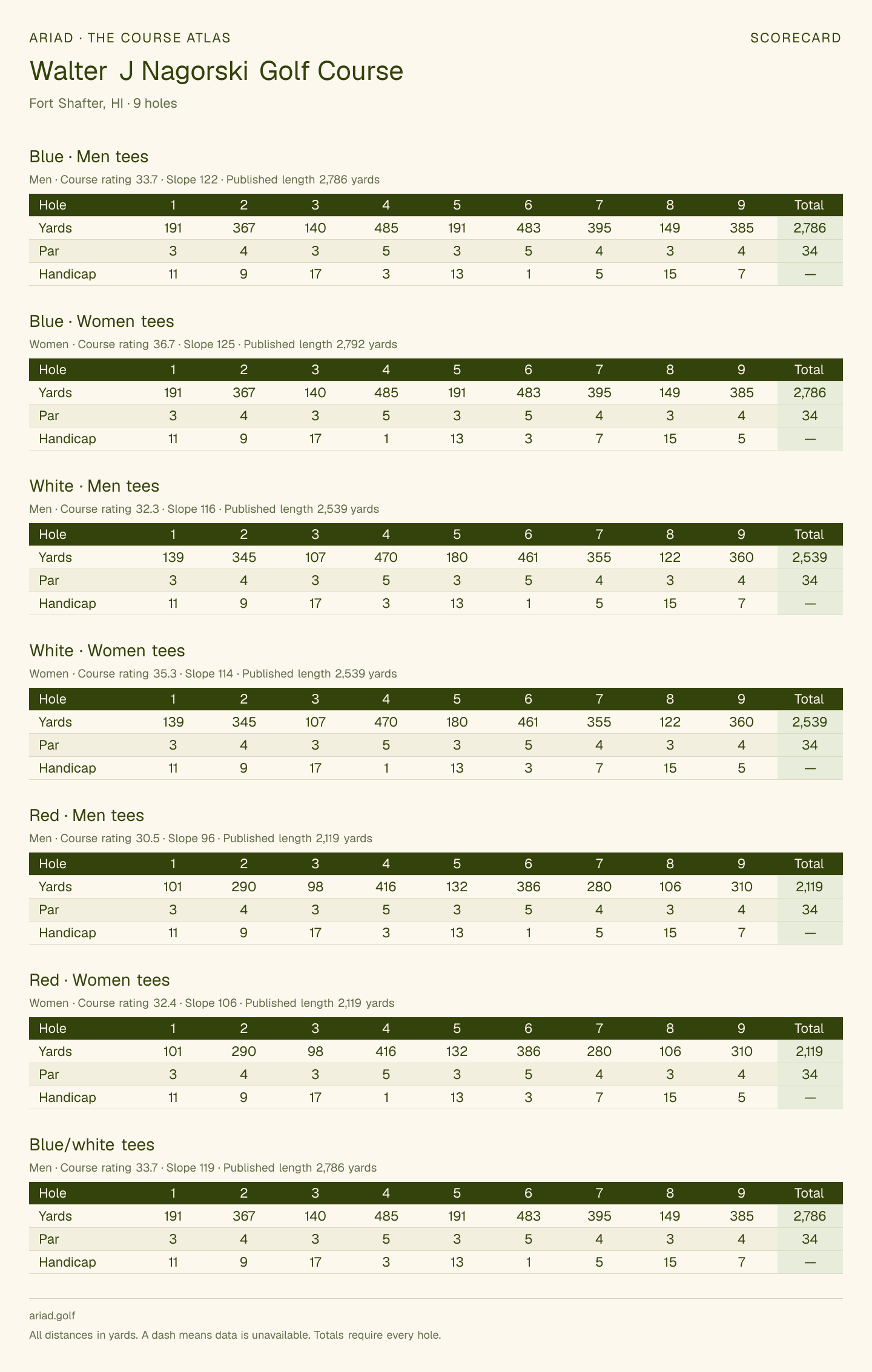 Walter J Nagorski Golf Course scorecard with hole-by-hole yardages, par, handicap, and tee ratings