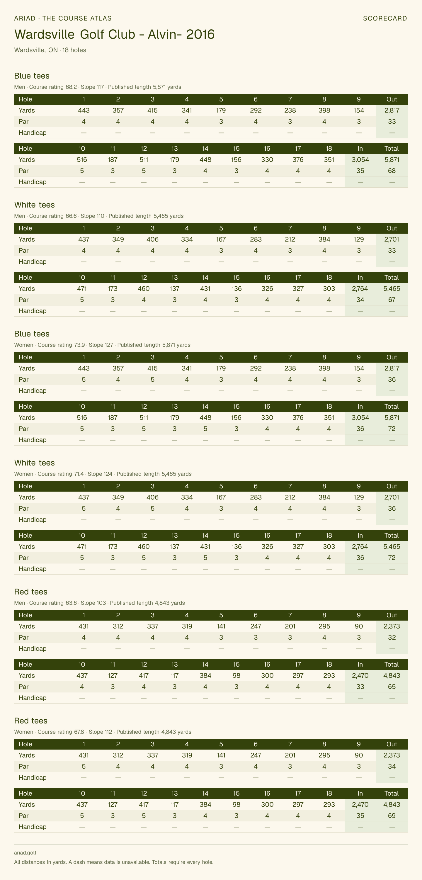 Wardsville Golf Club - Alvin- 2016 scorecard with hole-by-hole yardages, par, handicap, and tee ratings