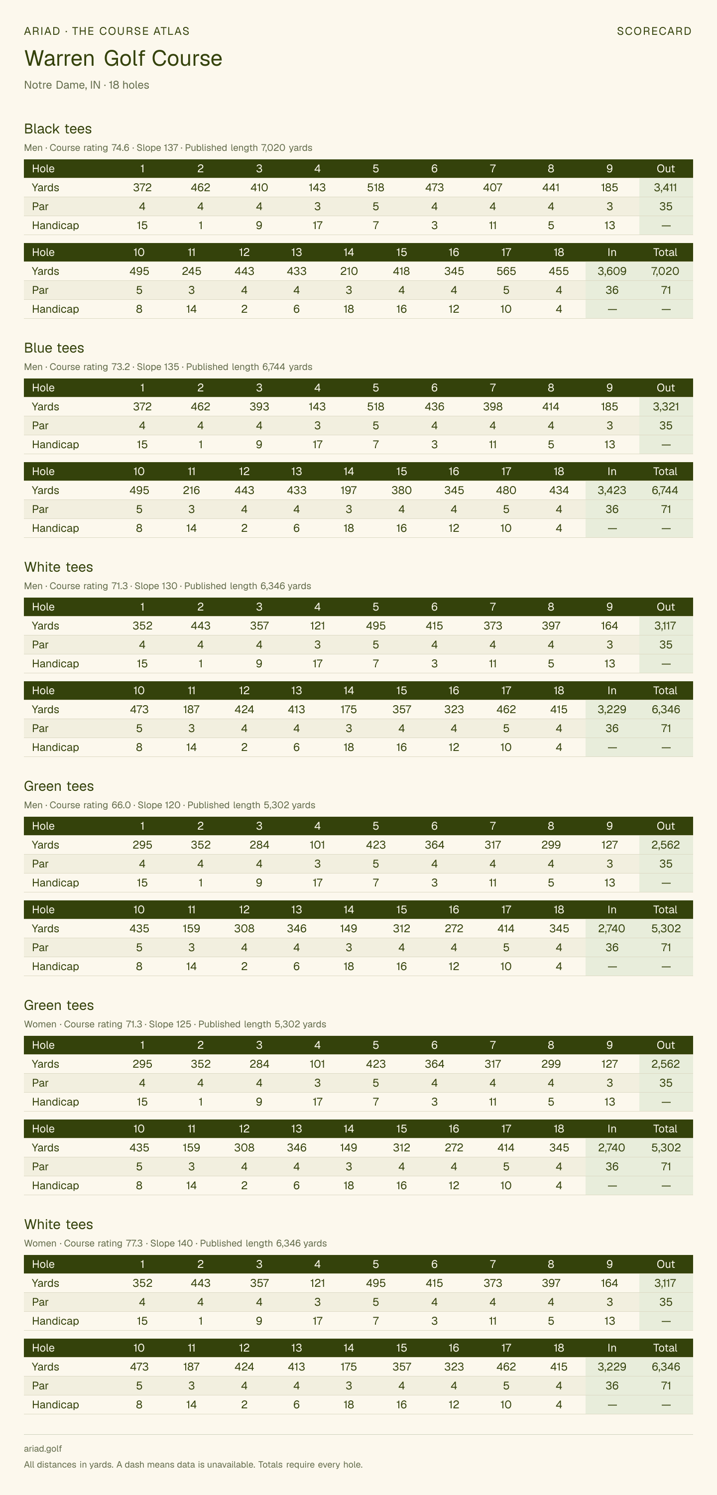 Warren Golf Course scorecard with hole-by-hole yardages, par, handicap, and tee ratings