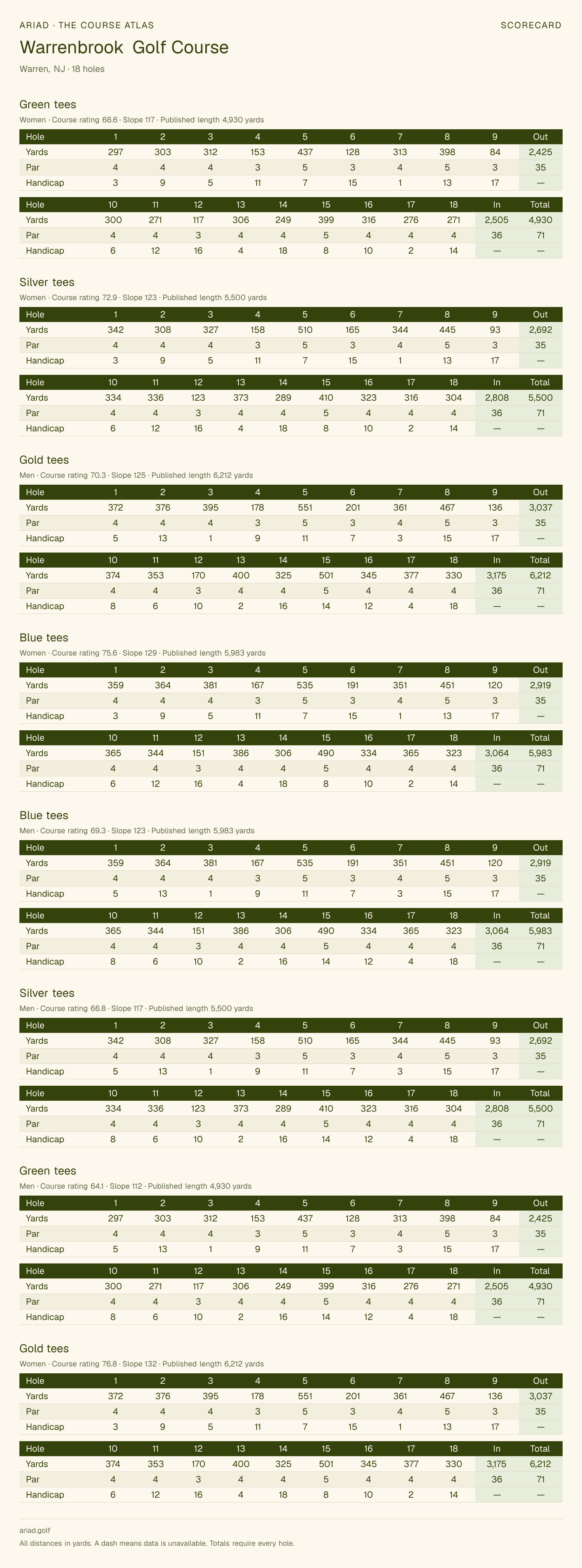 Warrenbrook Golf Course scorecard with hole-by-hole yardages, par, handicap, and tee ratings