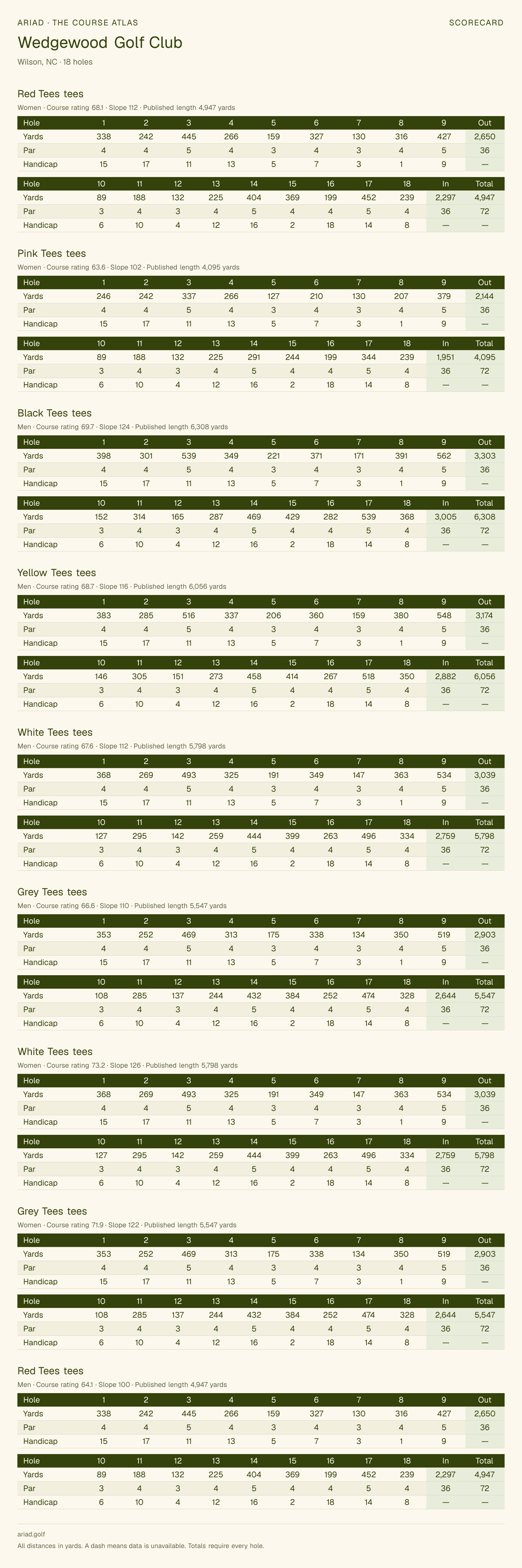 Wedgewood Golf Club scorecard with hole-by-hole yardages, par, handicap, and tee ratings