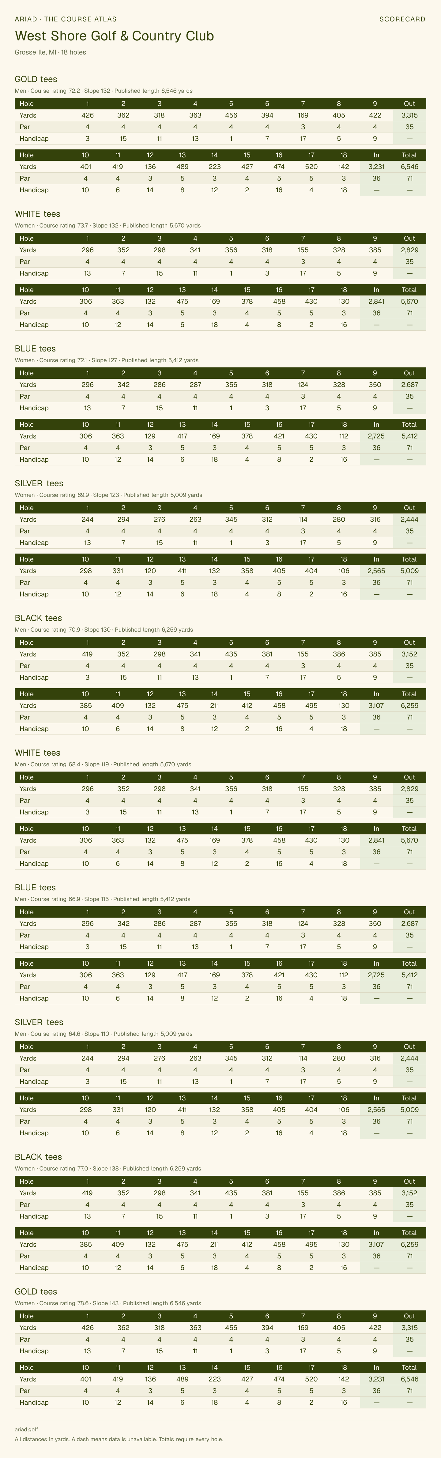 West Shore Golf & Country Club scorecard with hole-by-hole yardages, par, handicap, and tee ratings