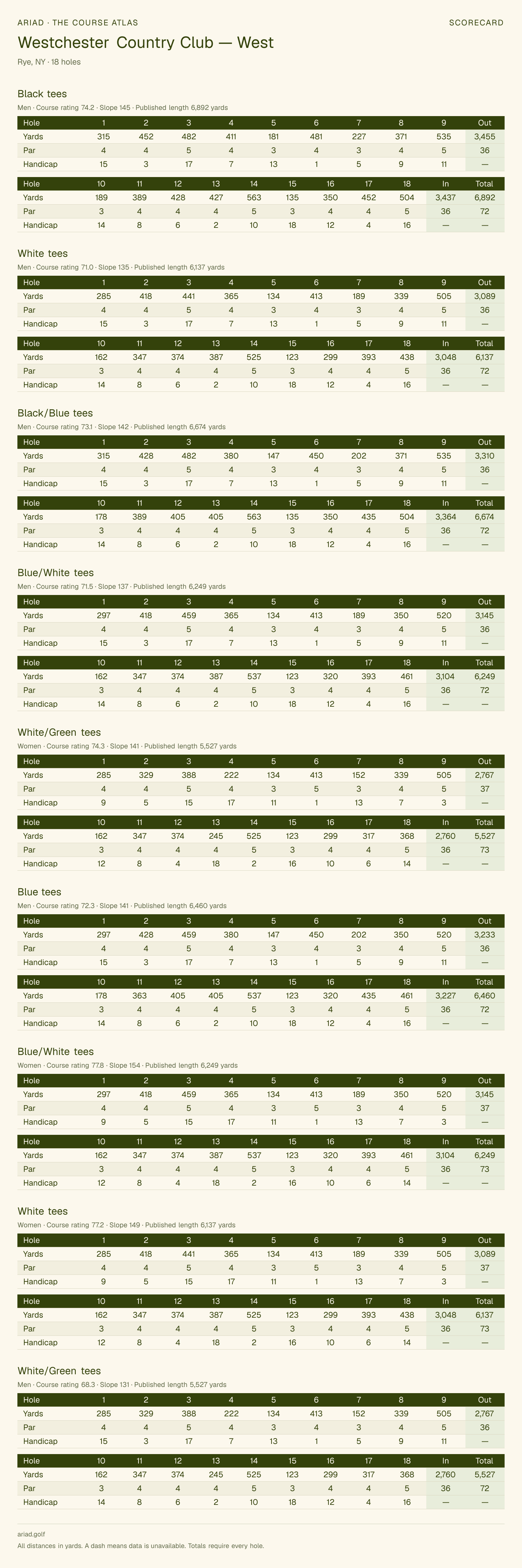 Westchester Country Club — West scorecard with hole-by-hole yardages, par, handicap, and tee ratings