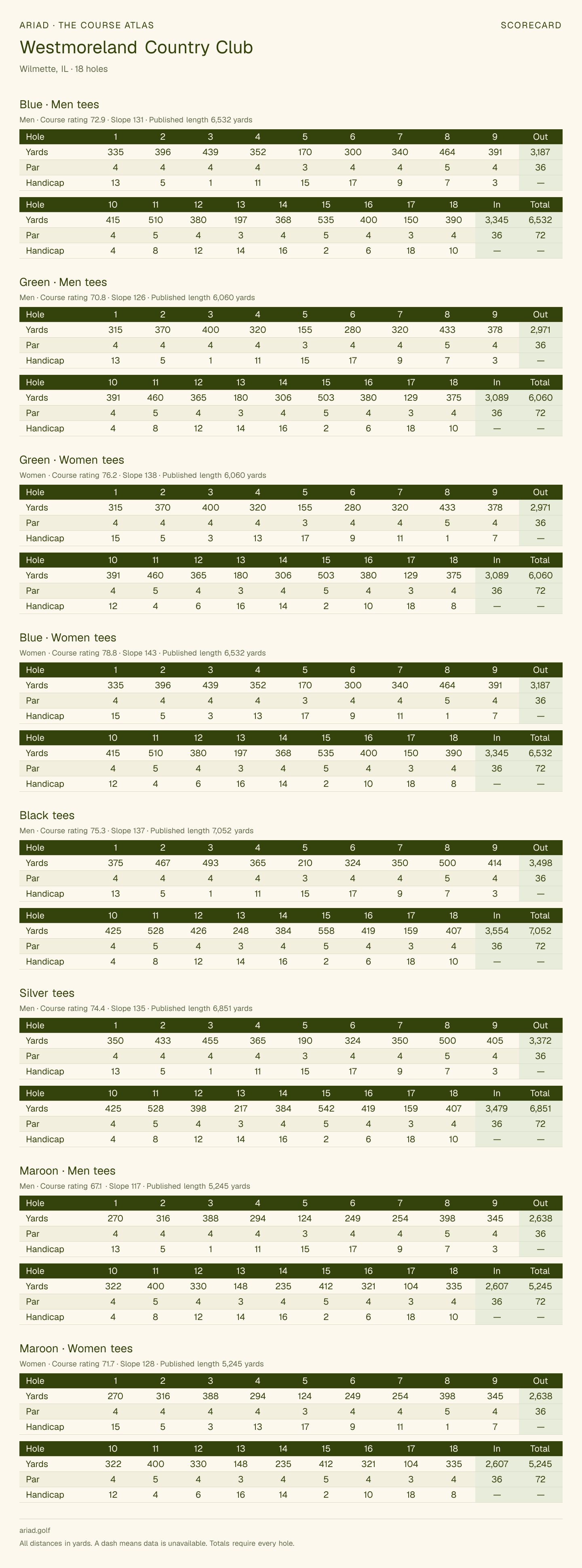 Westmoreland Country Club scorecard with hole-by-hole yardages, par, handicap, and tee ratings