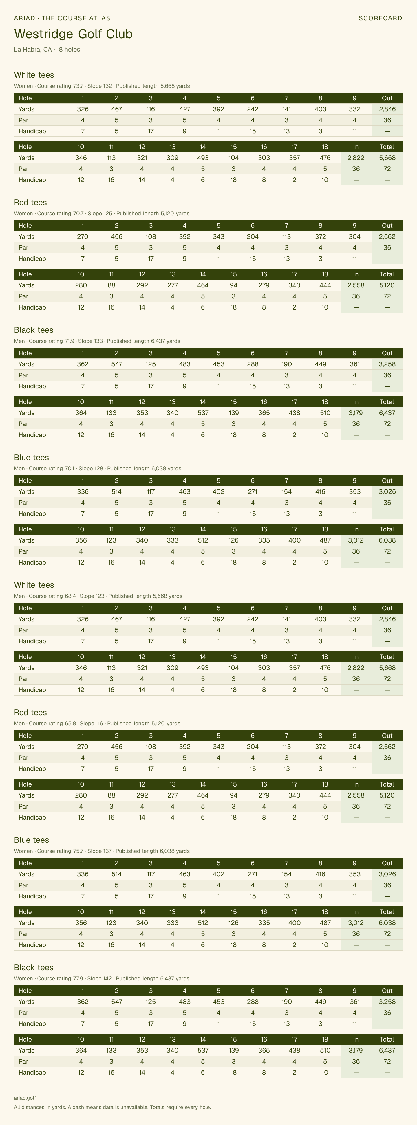 Westridge Golf Club scorecard with hole-by-hole yardages, par, handicap, and tee ratings