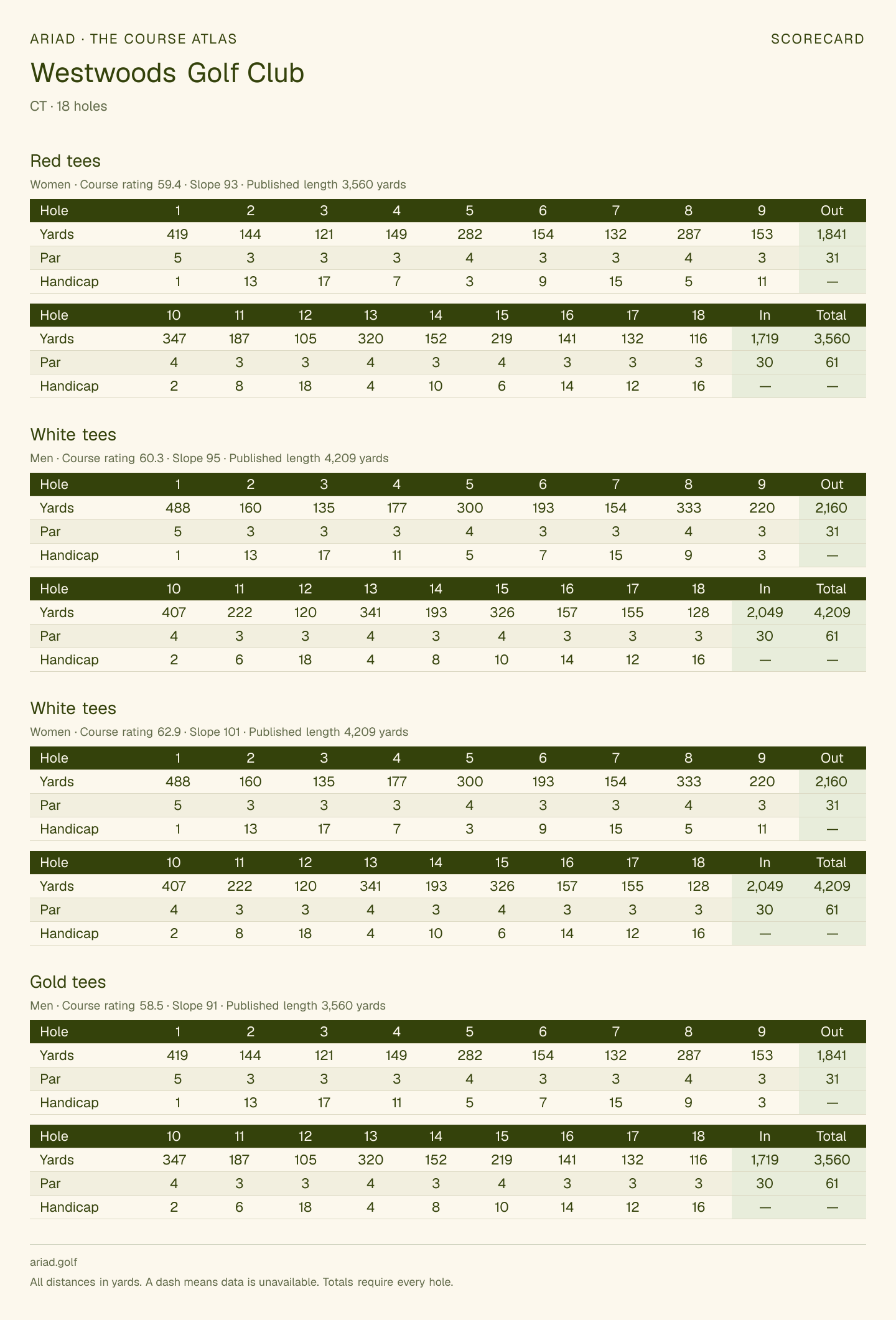 Westwoods Golf Club scorecard with hole-by-hole yardages, par, handicap, and tee ratings