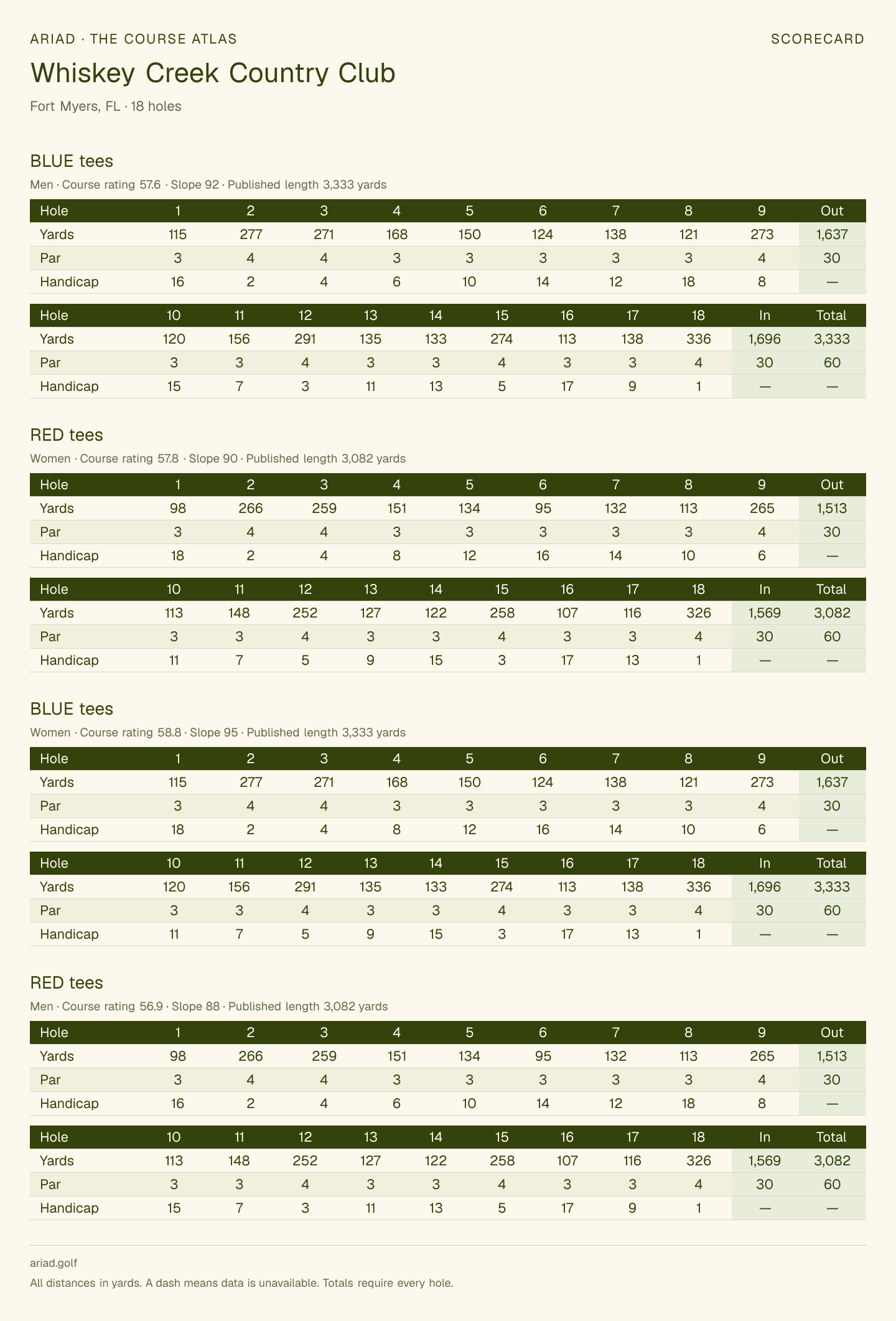 Whiskey Creek Country Club scorecard with hole-by-hole yardages, par, handicap, and tee ratings