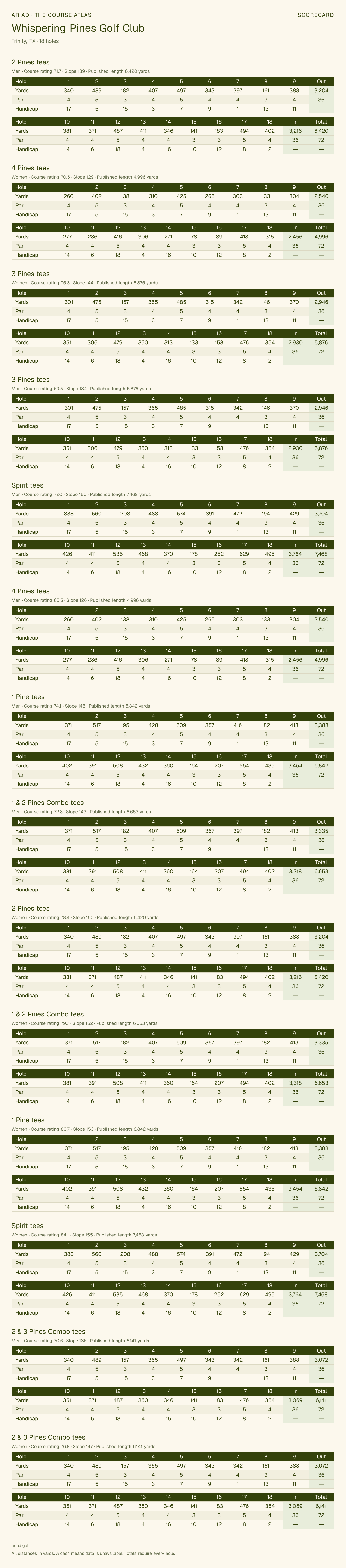 Whispering Pines Golf Club scorecard with hole-by-hole yardages, par, handicap, and tee ratings