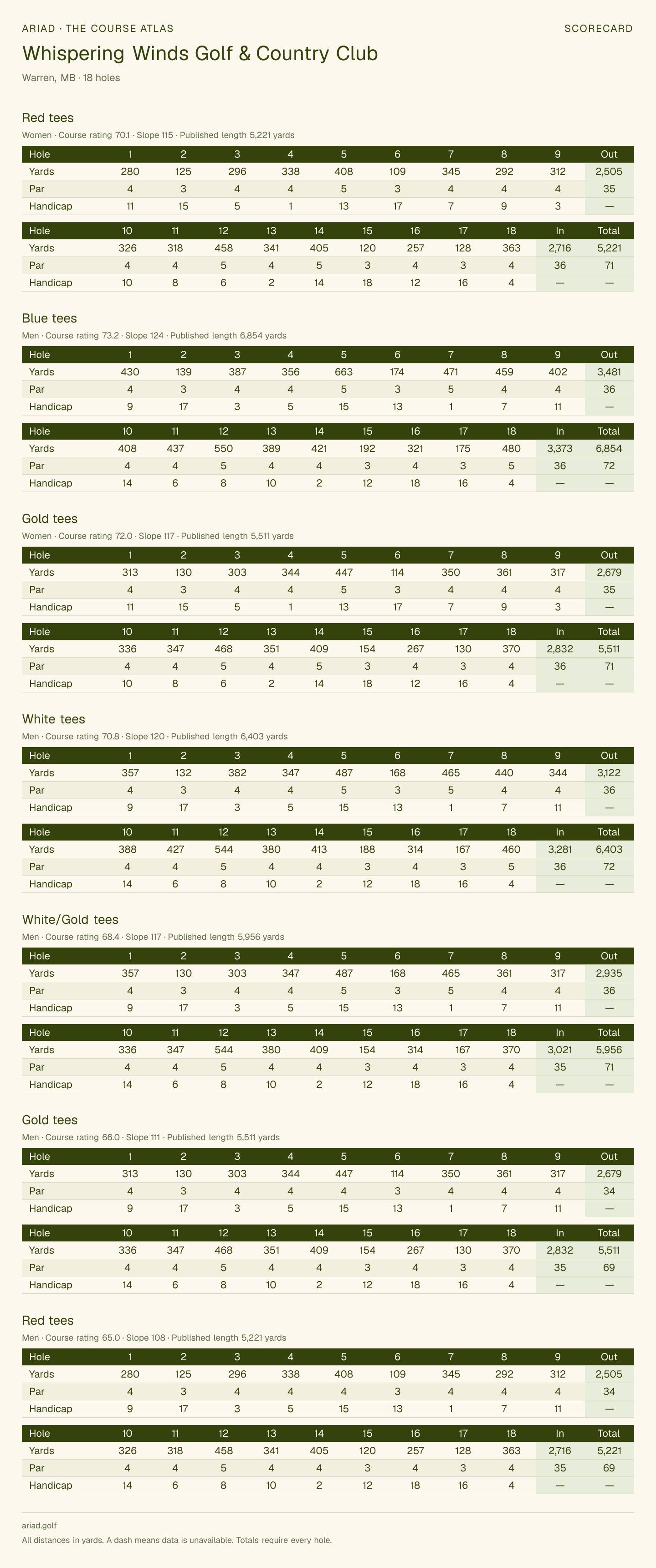 Whispering Winds Golf & Country Club scorecard with hole-by-hole yardages, par, handicap, and tee ratings