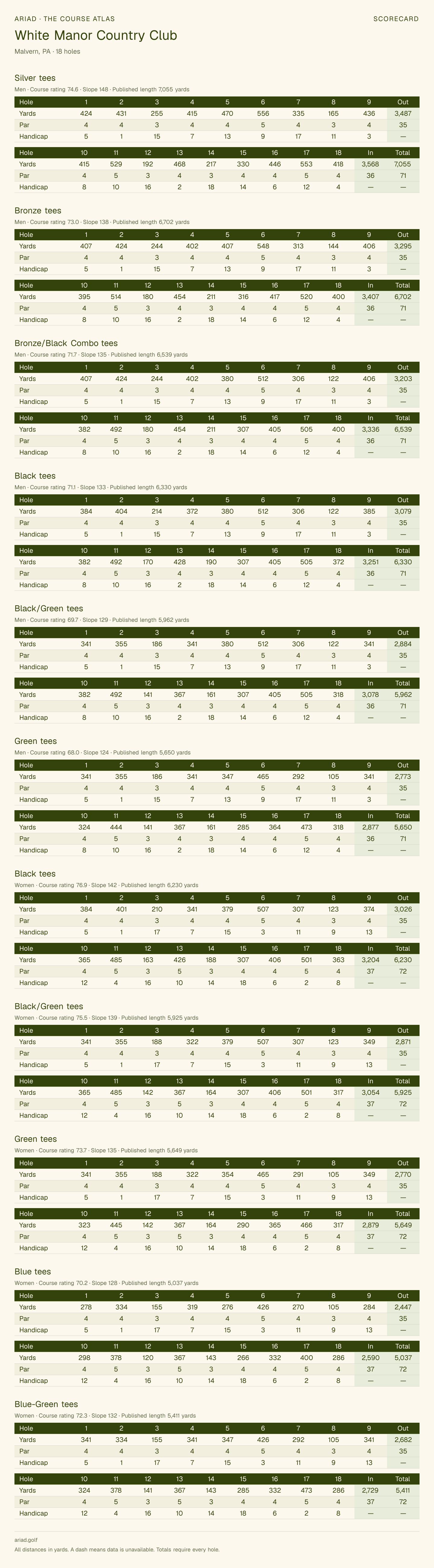White Manor Country Club scorecard with hole-by-hole yardages, par, handicap, and tee ratings