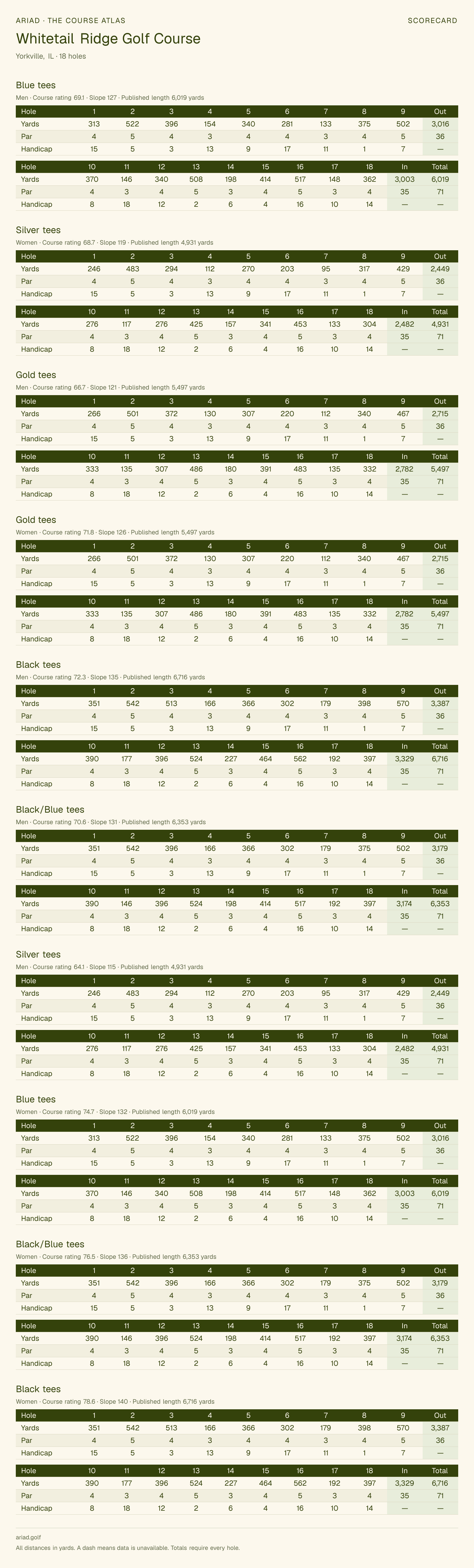 Whitetail Ridge Golf Course scorecard with hole-by-hole yardages, par, handicap, and tee ratings