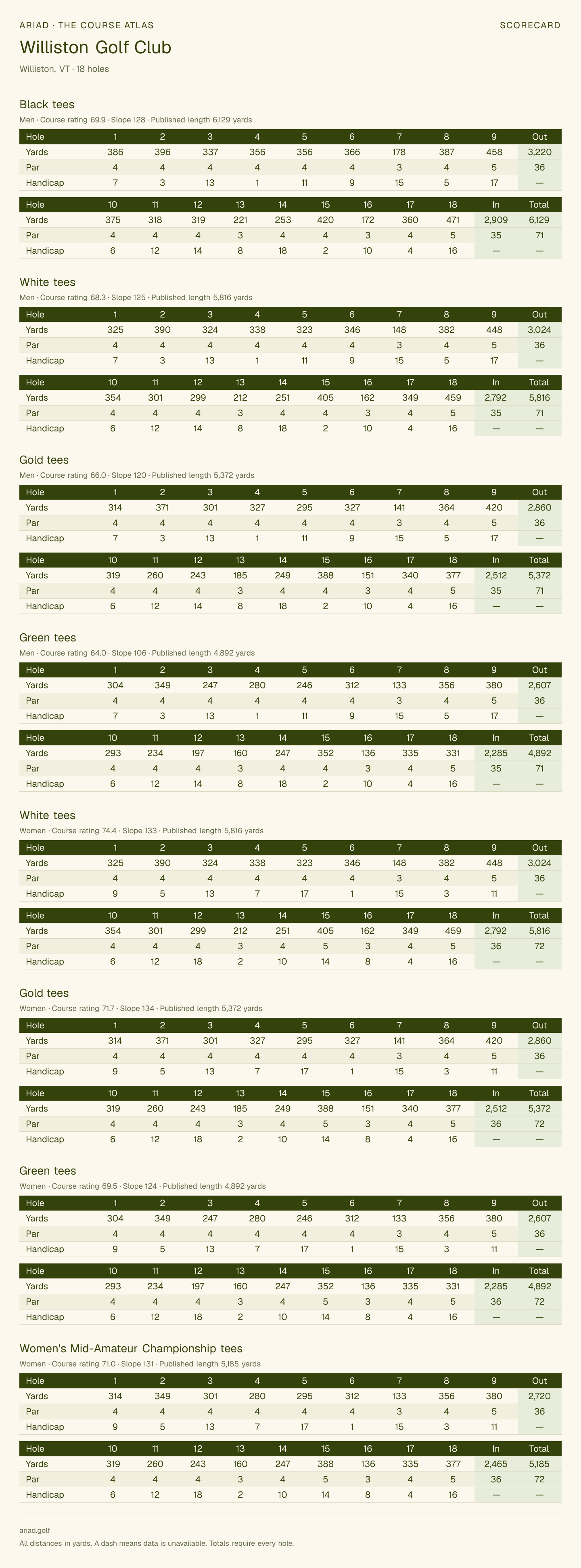 Williston Golf Club scorecard with hole-by-hole yardages, par, handicap, and tee ratings