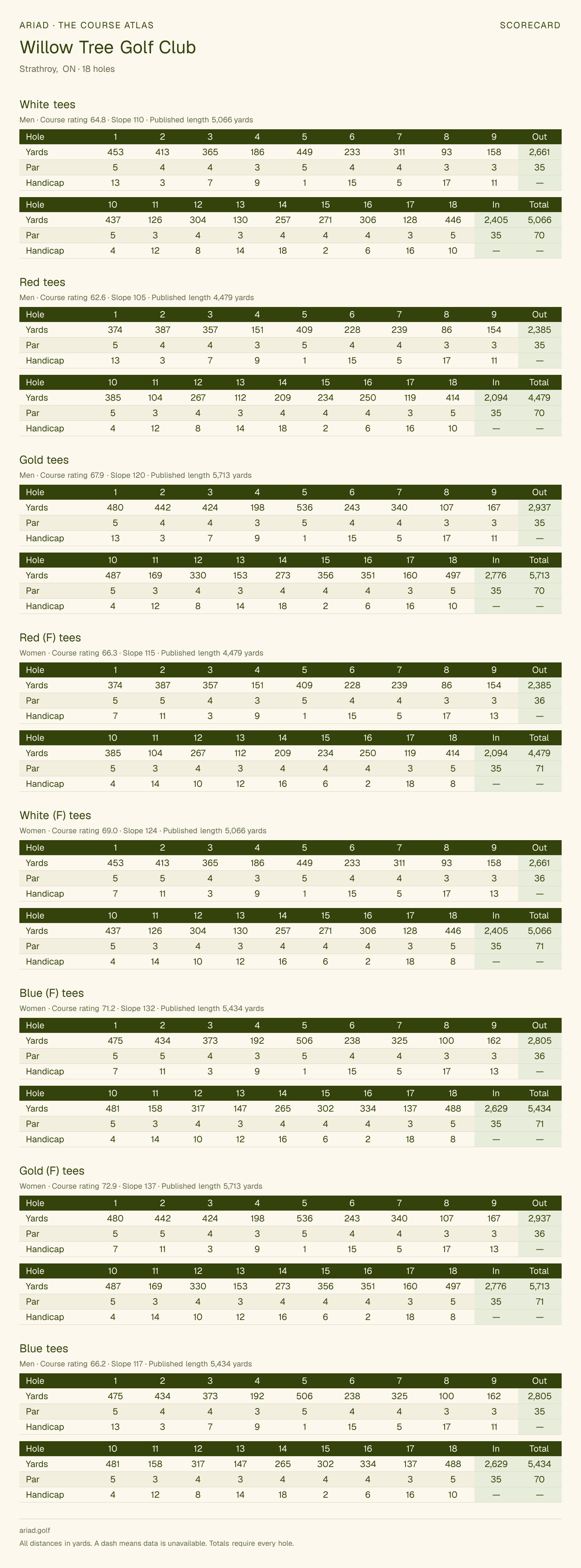 Willow Tree Golf Club scorecard with hole-by-hole yardages, par, handicap, and tee ratings