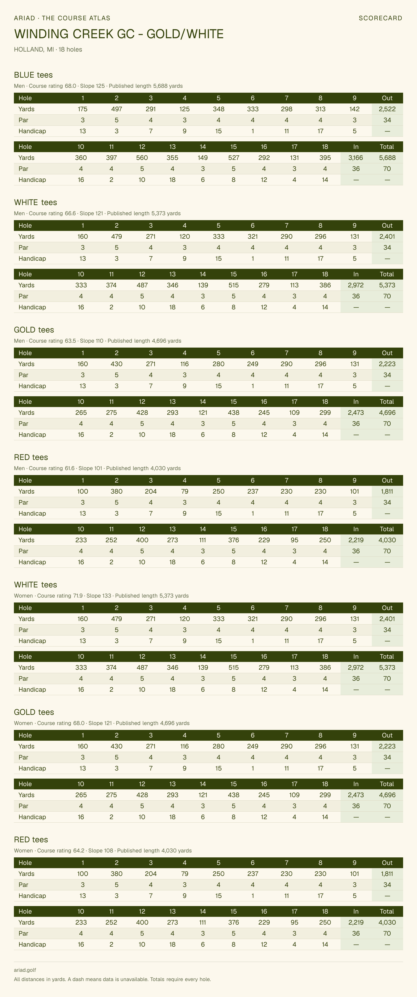 WINDING CREEK GC - GOLD/WHITE scorecard with hole-by-hole yardages, par, handicap, and tee ratings