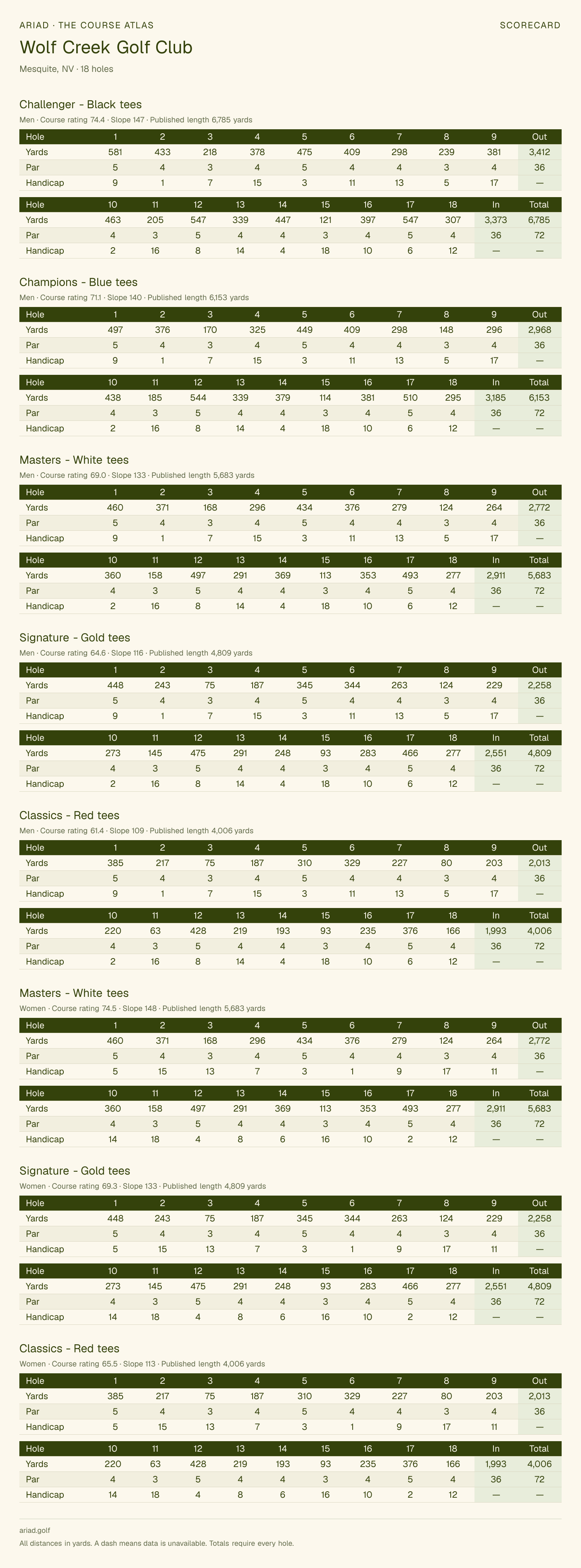 Wolf Creek Golf Club scorecard with hole-by-hole yardages, par, handicap, and tee ratings