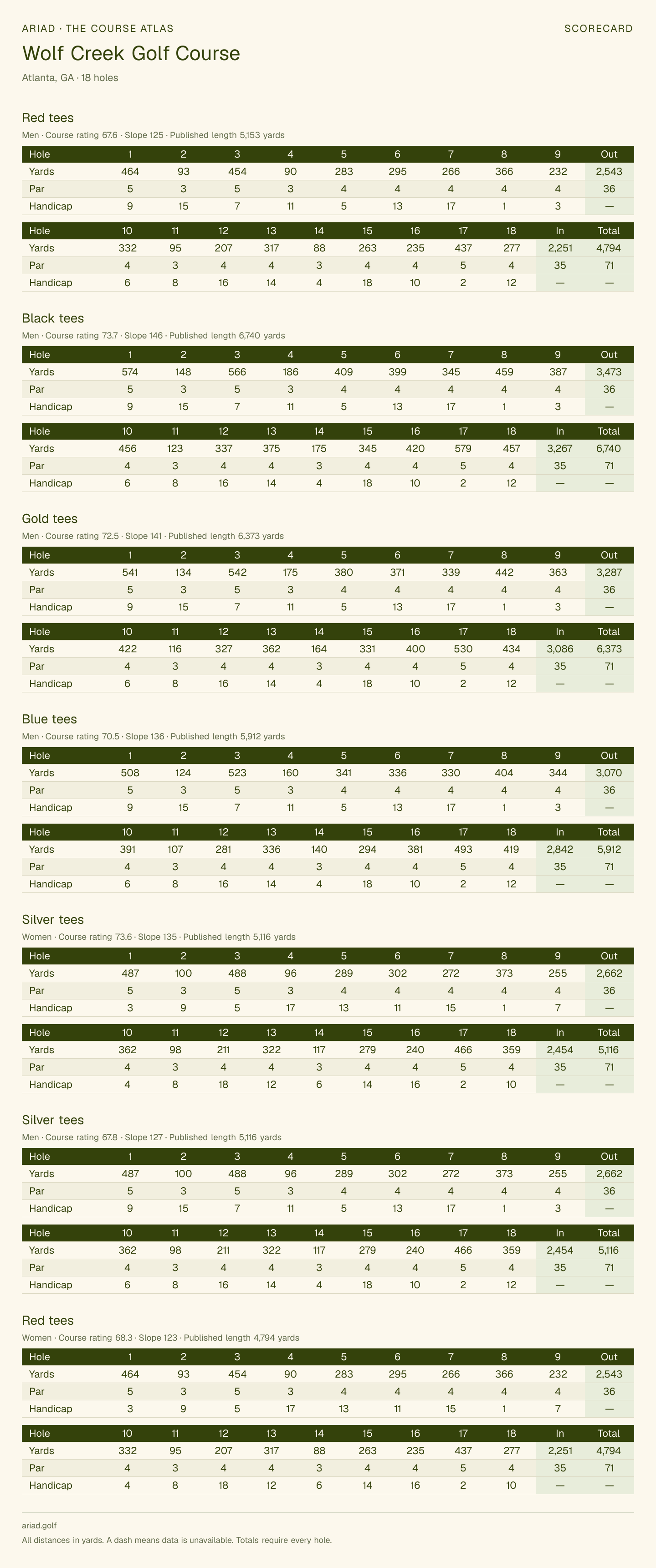 Wolf Creek Golf Course scorecard with hole-by-hole yardages, par, handicap, and tee ratings