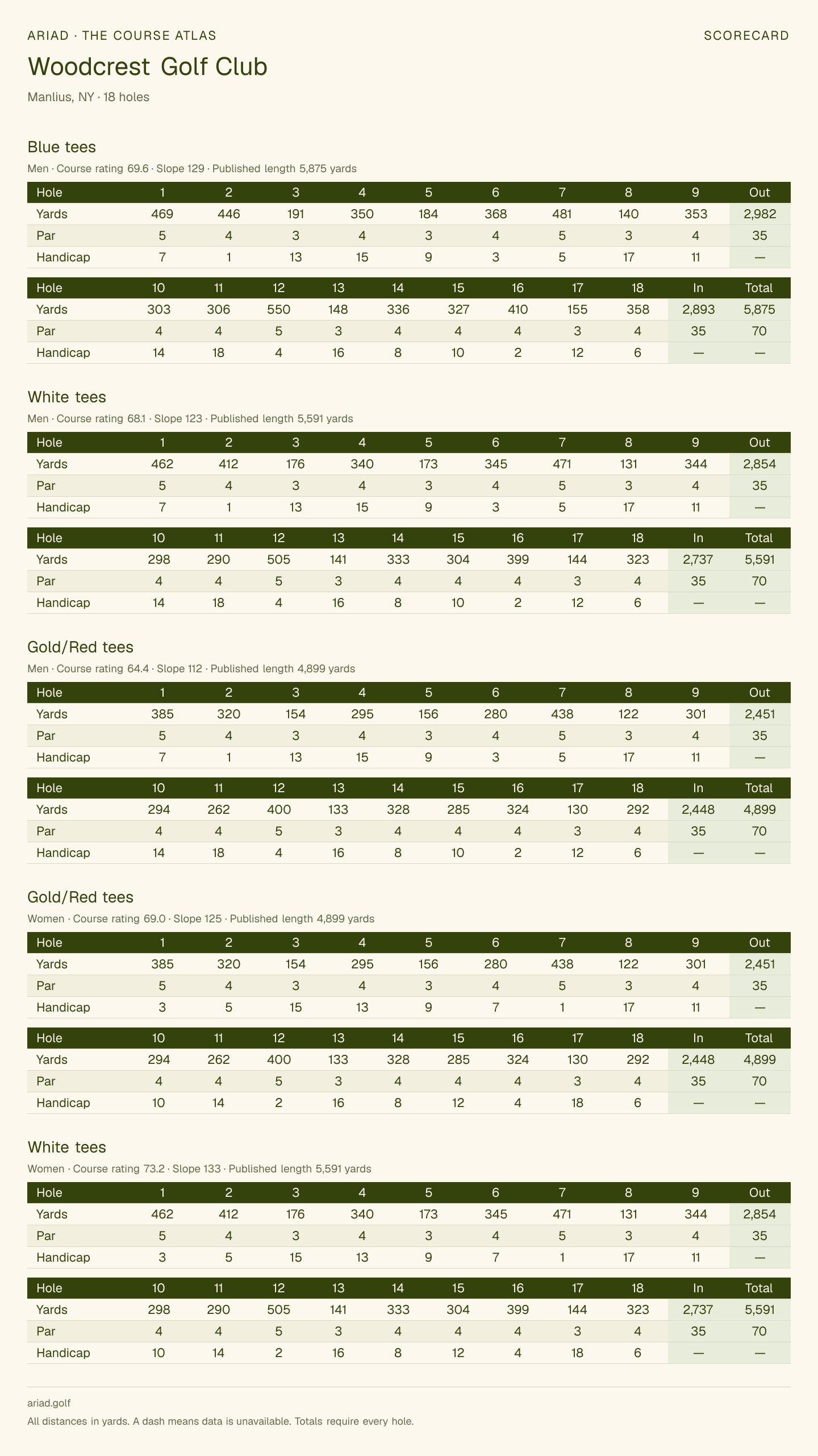 Woodcrest Golf Club scorecard with hole-by-hole yardages, par, handicap, and tee ratings