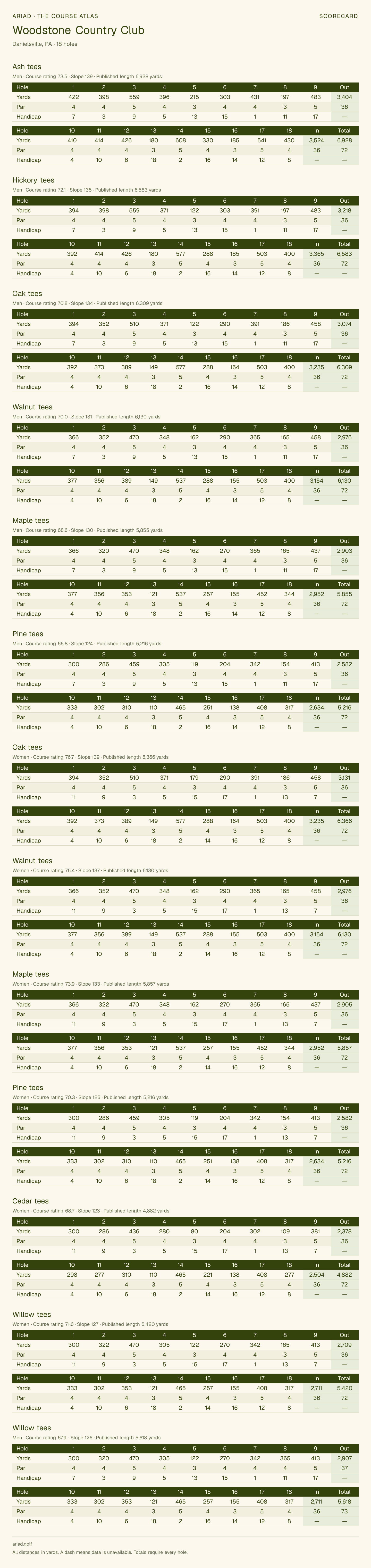 Woodstone Country Club scorecard with hole-by-hole yardages, par, handicap, and tee ratings